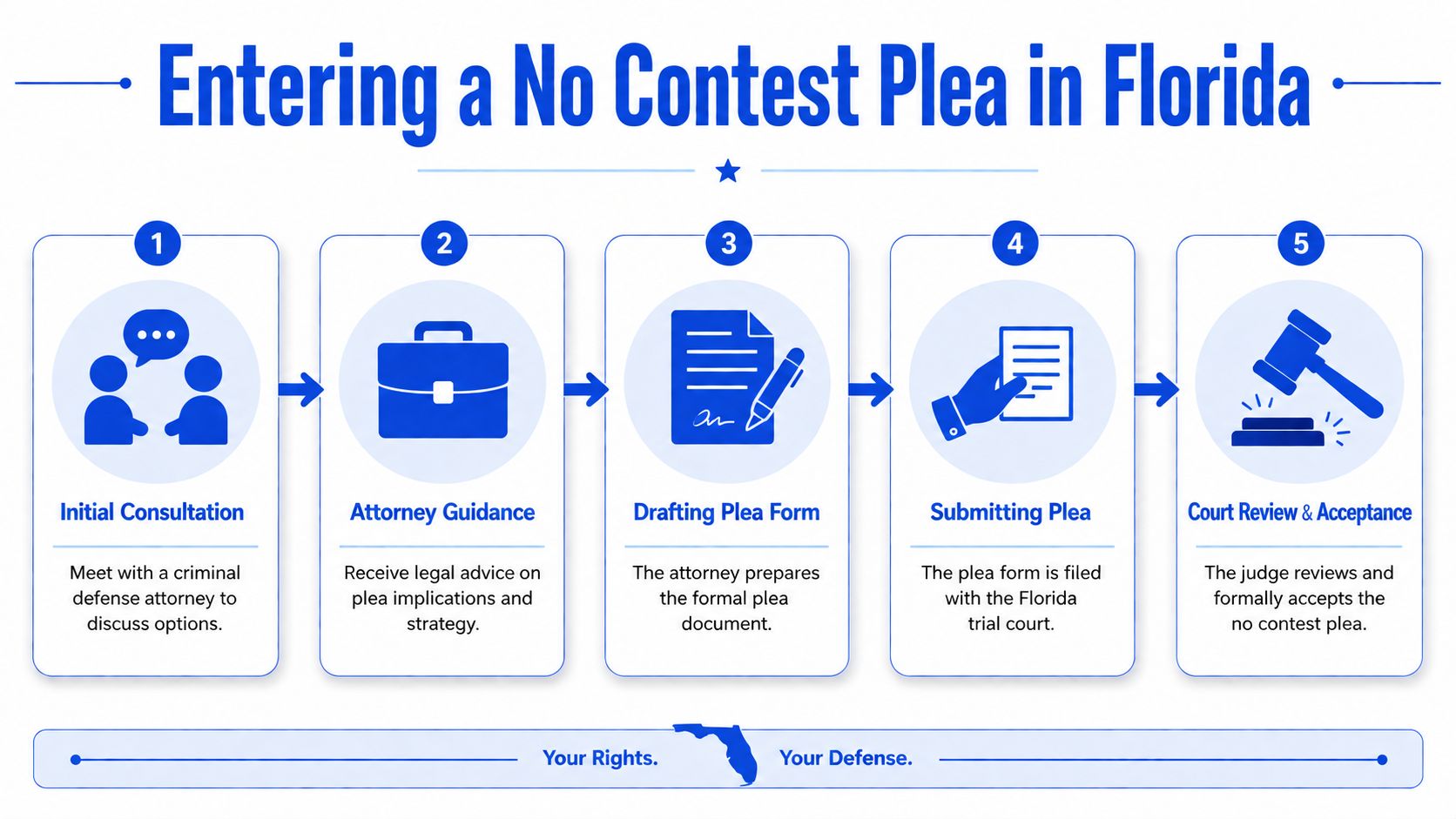A five-step infographic showing the legal process for entering a no contest plea in Florida courts.