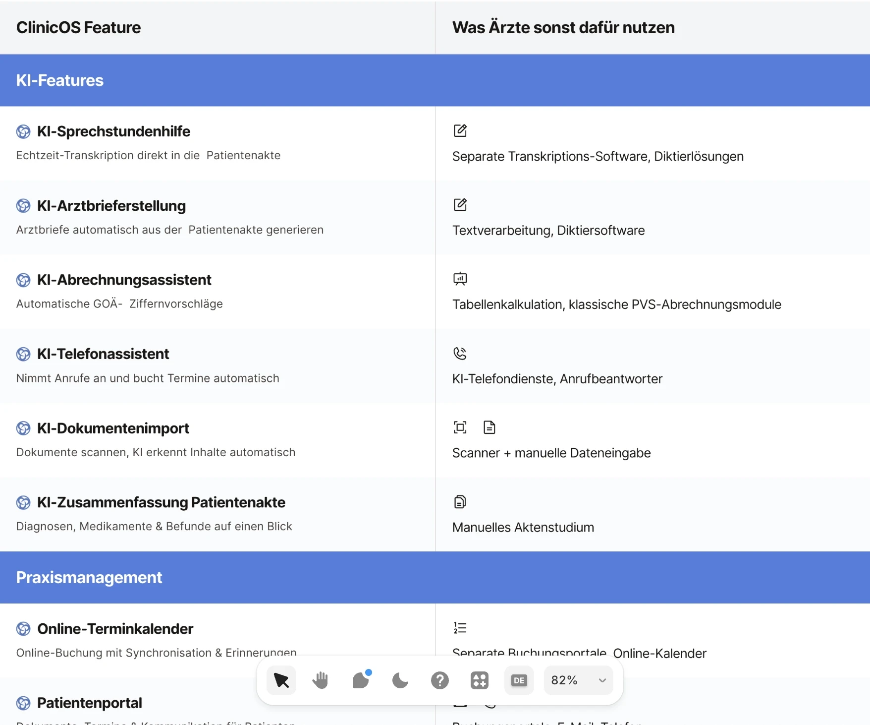 ClinicOS features overview, including Sprechstunde, Arztbrieferstellung, and more.