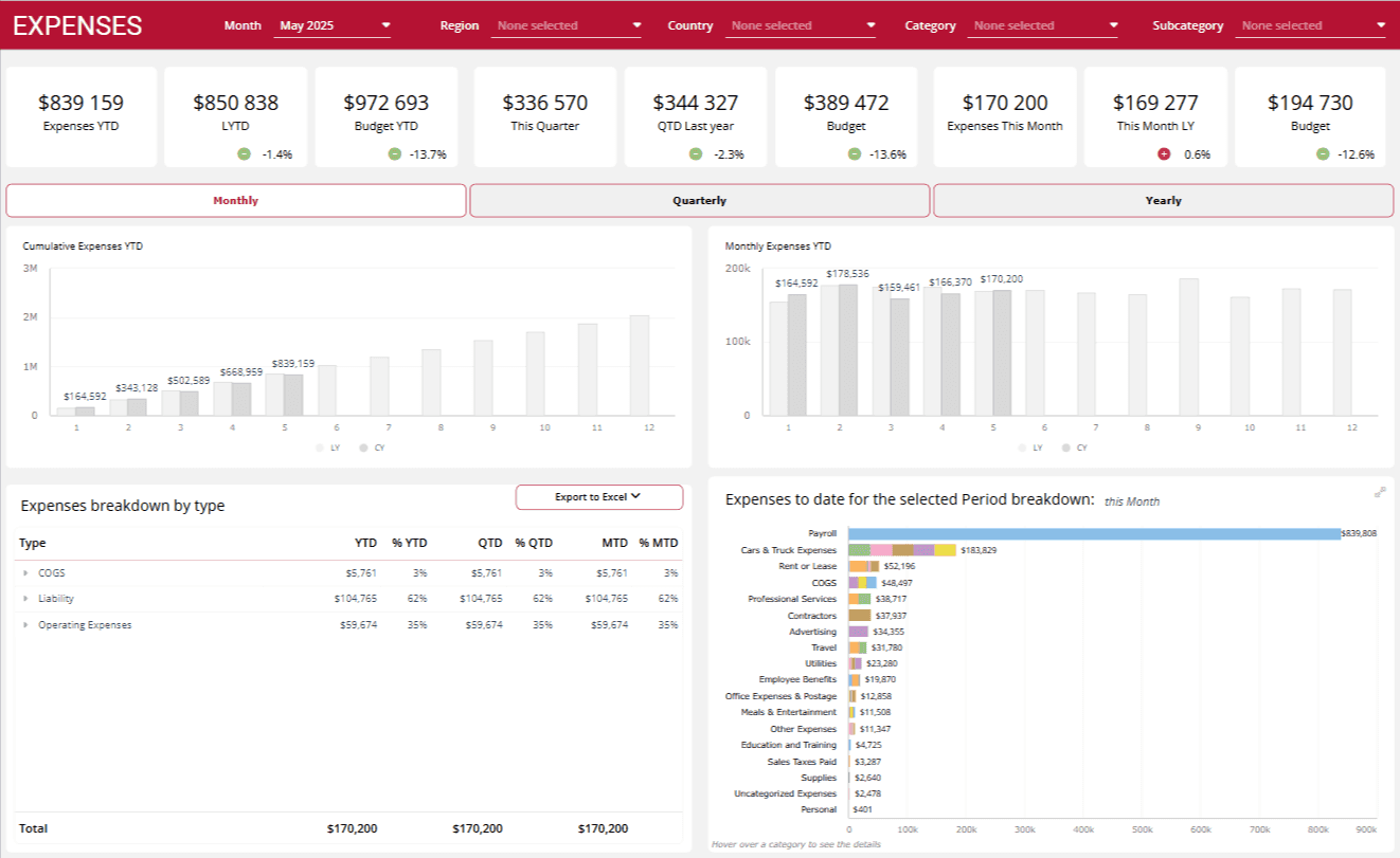 Expense tracking dashboard showing monthly spend, budget vs actuals, and expense categories