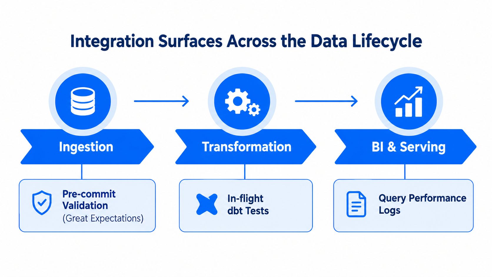 A diagram illustrating integration surfaces across the data lifecycle, including ingestion, transformation, and business intelligence.