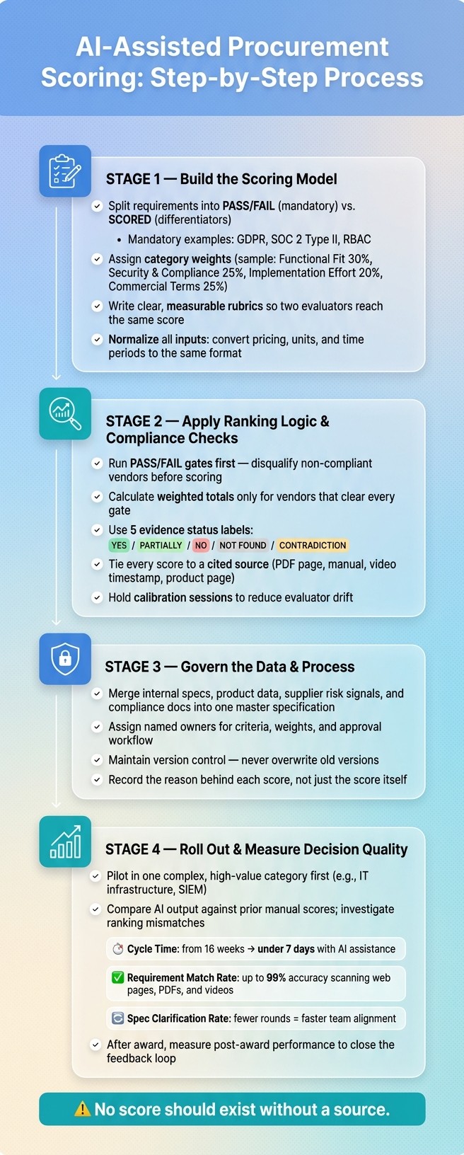 AI-Assisted Procurement Scoring: Step-by-Step Process