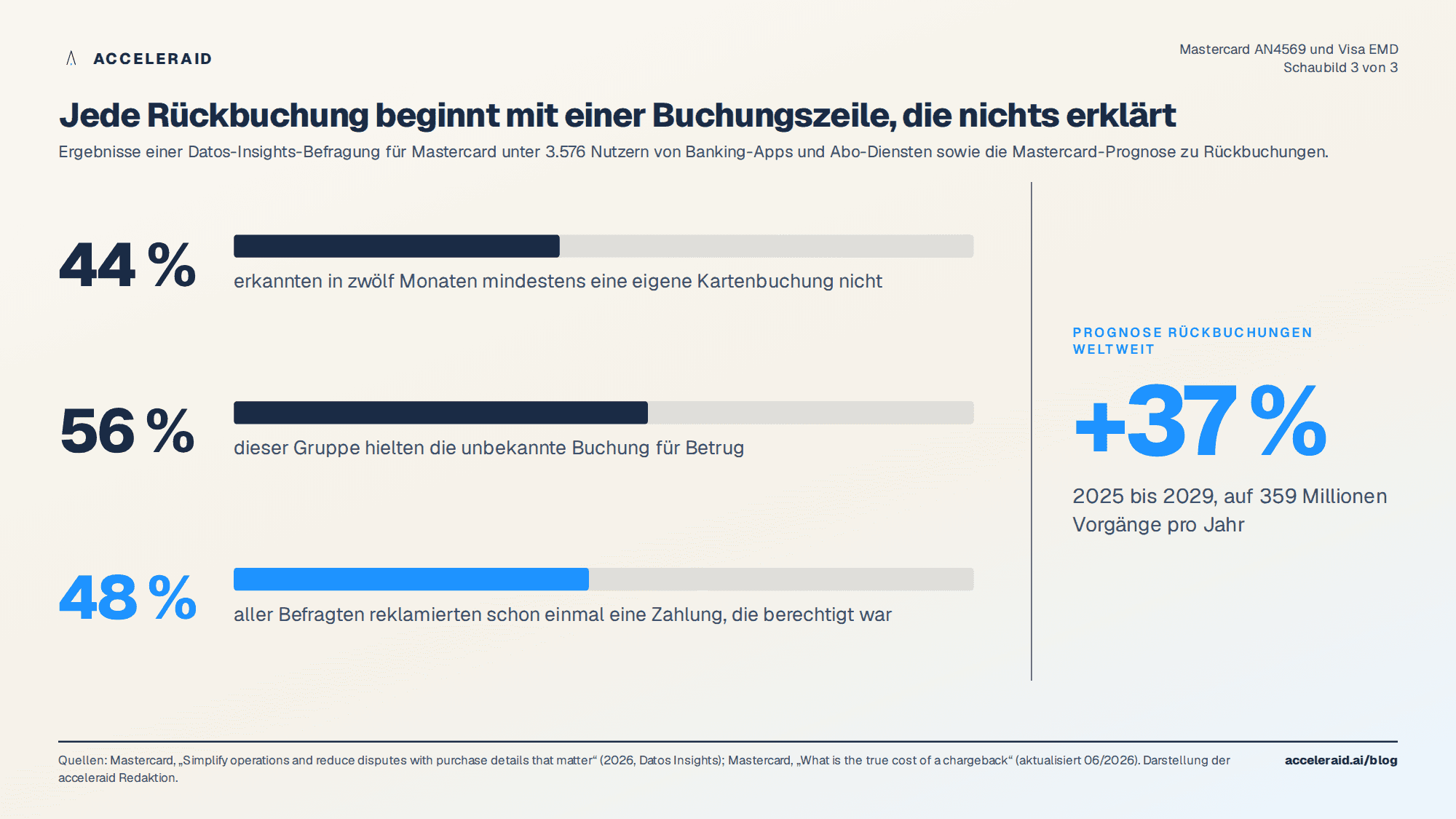 Mastercard/Datos-Befragung 2026: 44 Prozent erkannten mindestens eine Buchung nicht, 56 Prozent davon vermuteten Betrug, 48 Prozent reklamierten schon einmal eine berechtigte Zahlung; Rückbuchungen plus 37 Prozent bis 2029