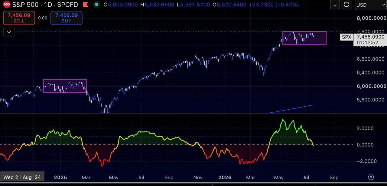S&P 500 consolidation zones with momentum indicator
