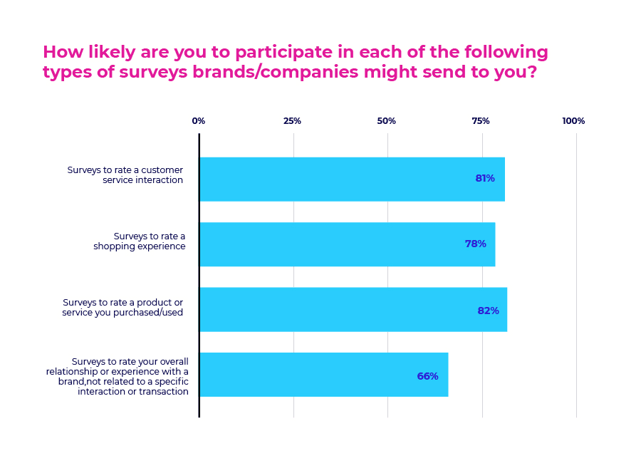 an infographic showcasing statistics of customer interest in taking surveys