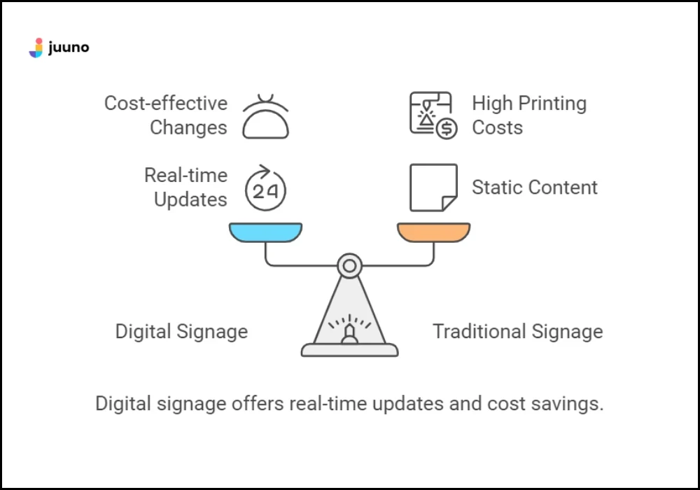 benefits of juuno's digital signage content management system