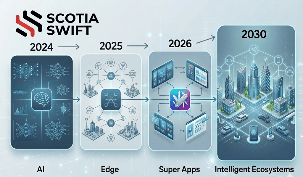 App evolution 2024–2030: AI, edge, super apps to intelligent digital ecosystems