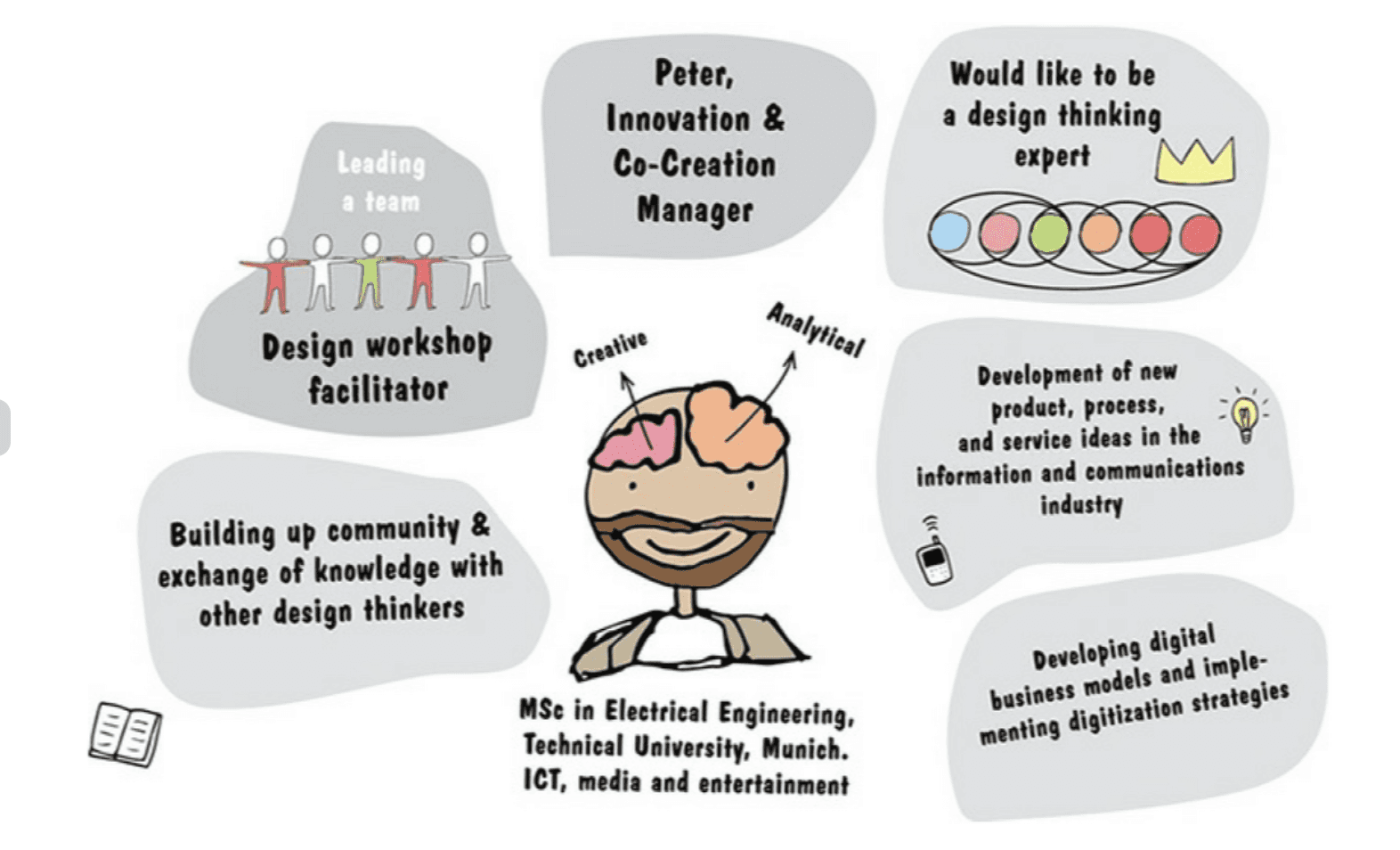 Visualization of the persona(Peter)