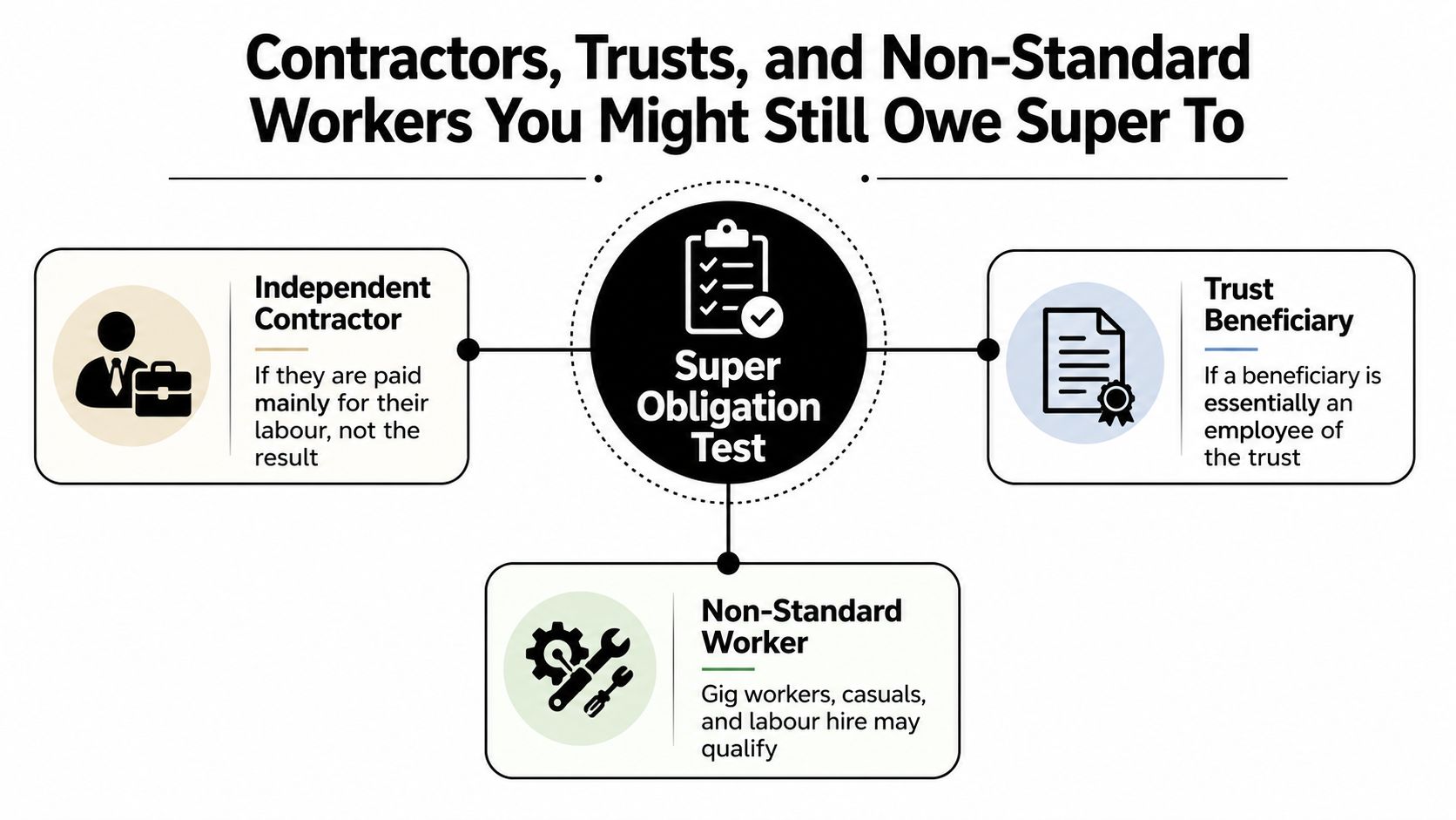 A diagram outlining groups entitled to superannuation, including independent contractors, trust beneficiaries, and non-standard workers.