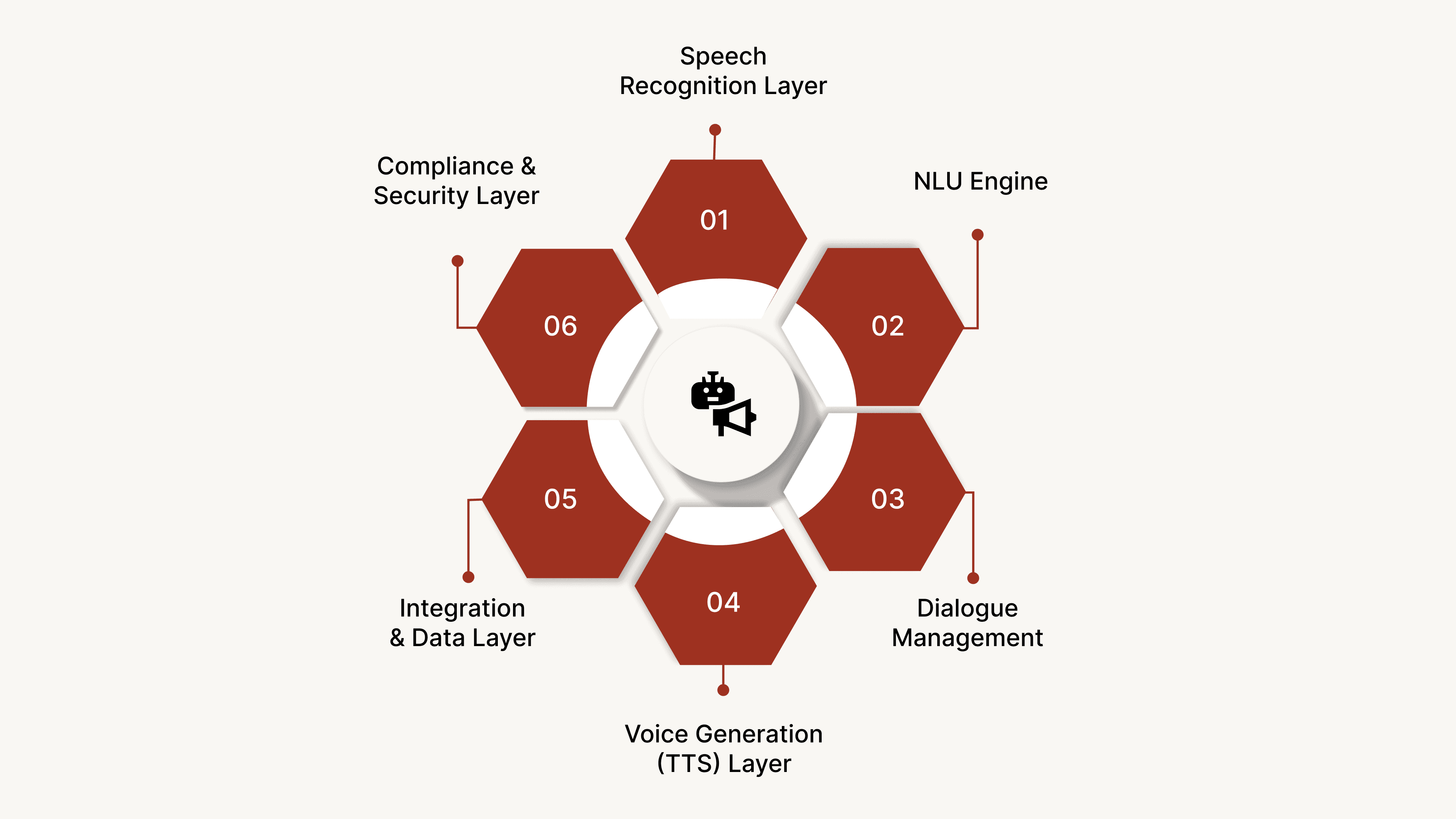 The Technology Stack Behind Modern AI Voice Agents