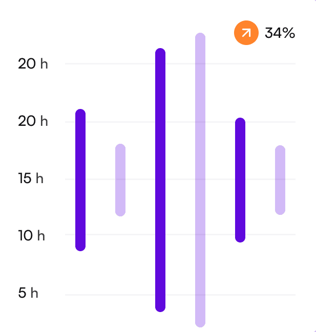 Resolve 70% of customer questions instantly.