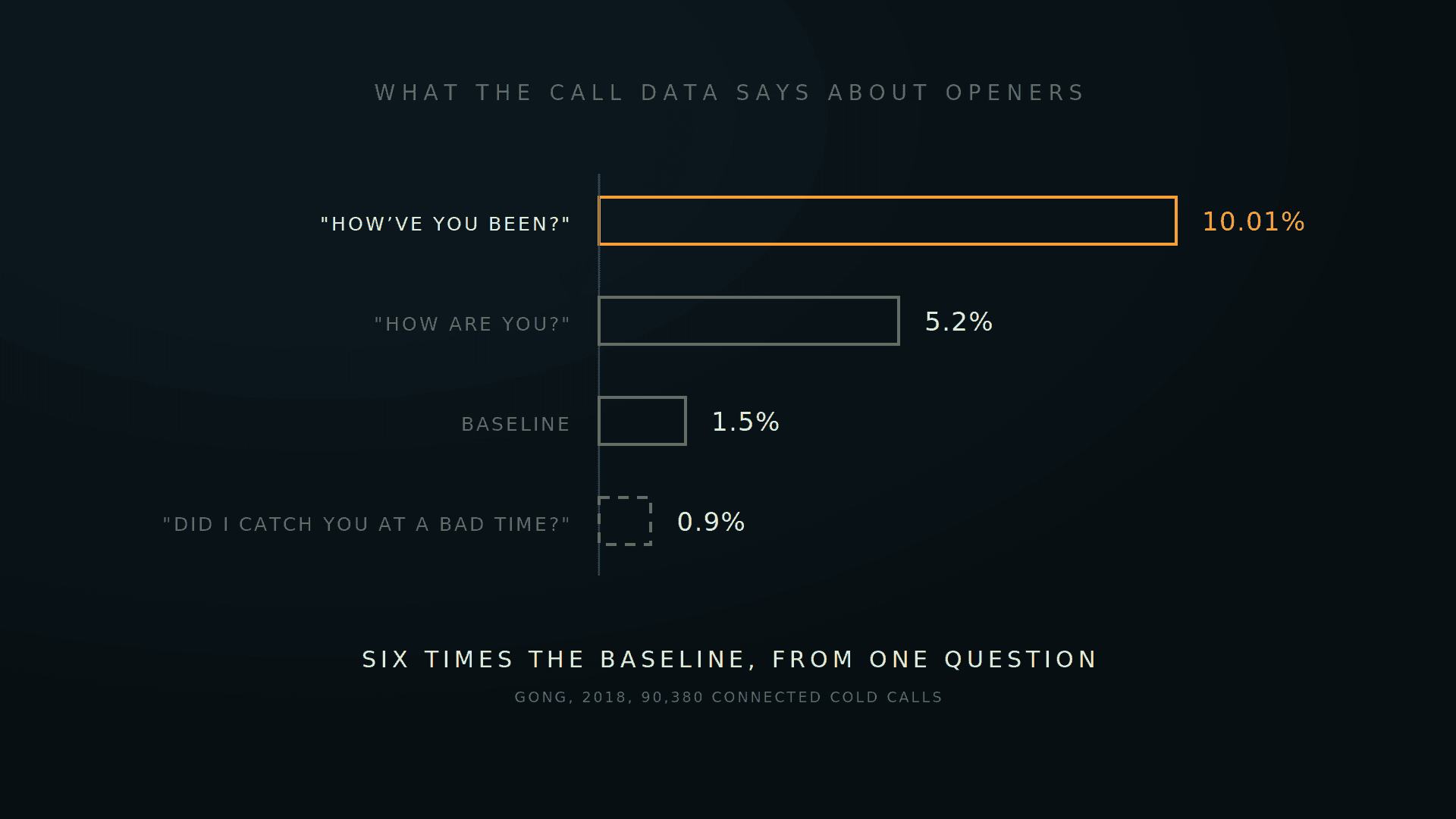 Four opener success bars with the 10.01% bar lit amber and the 0.9% bar broken