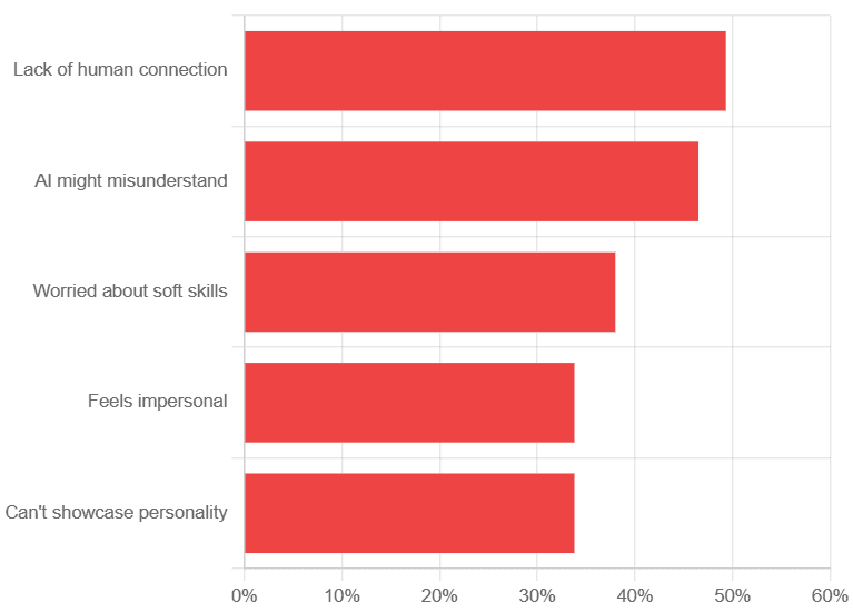 Top candidate concerns about AI interviews led by lack of human connection at 49.3% and fear of being misunderstood at 46.5%