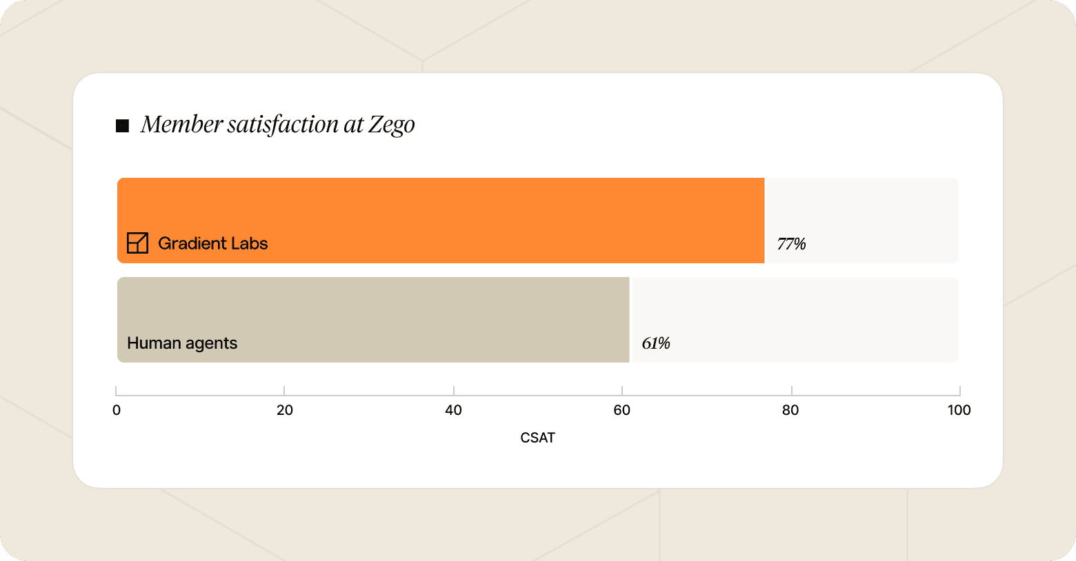 Chart that shows the CSAT rating for human agents vs the Gradient Labs AI agent in a real customer deployment.