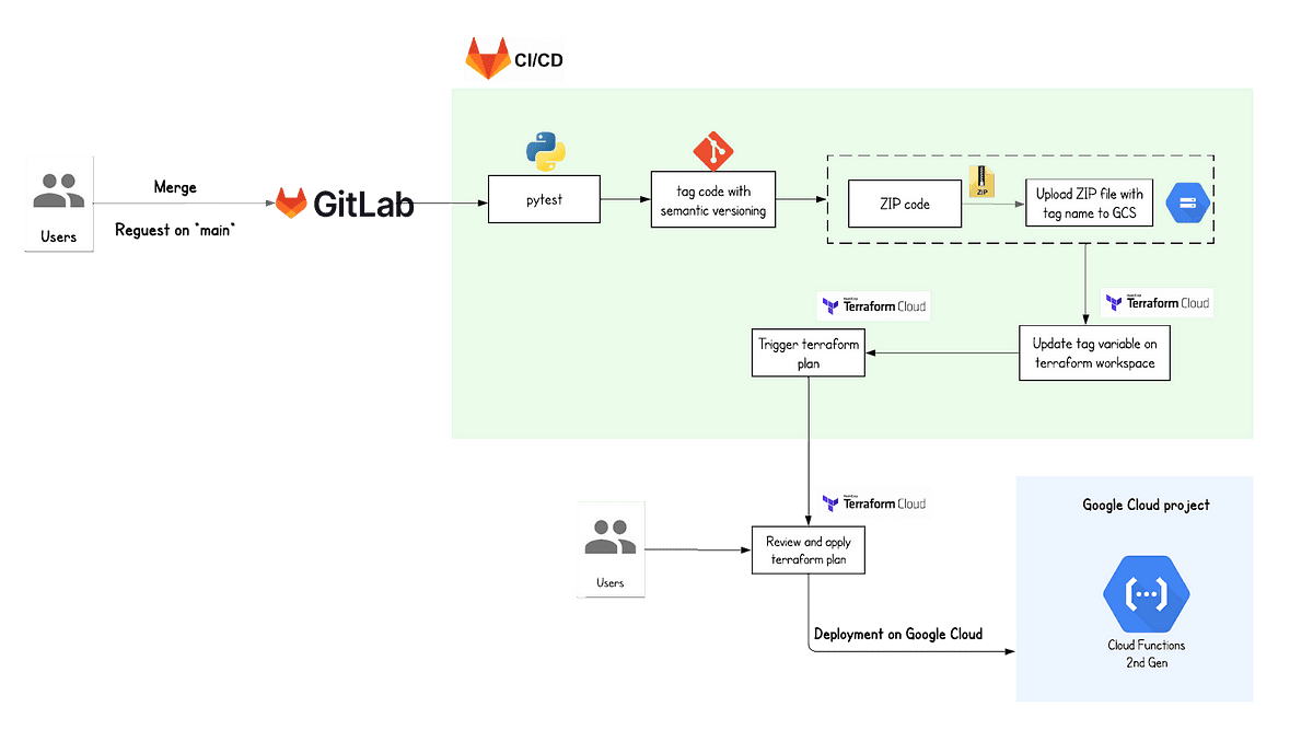 Diagram of a CI/CD pipeline where users push code to GitLab, followed by automated pytest, semantic versioning, and zipping of code. The code is uploaded to Google Cloud Storage, triggering a Terraform Cloud plan, which upon user approval, updates a Google Cloud project's Cloud Functions