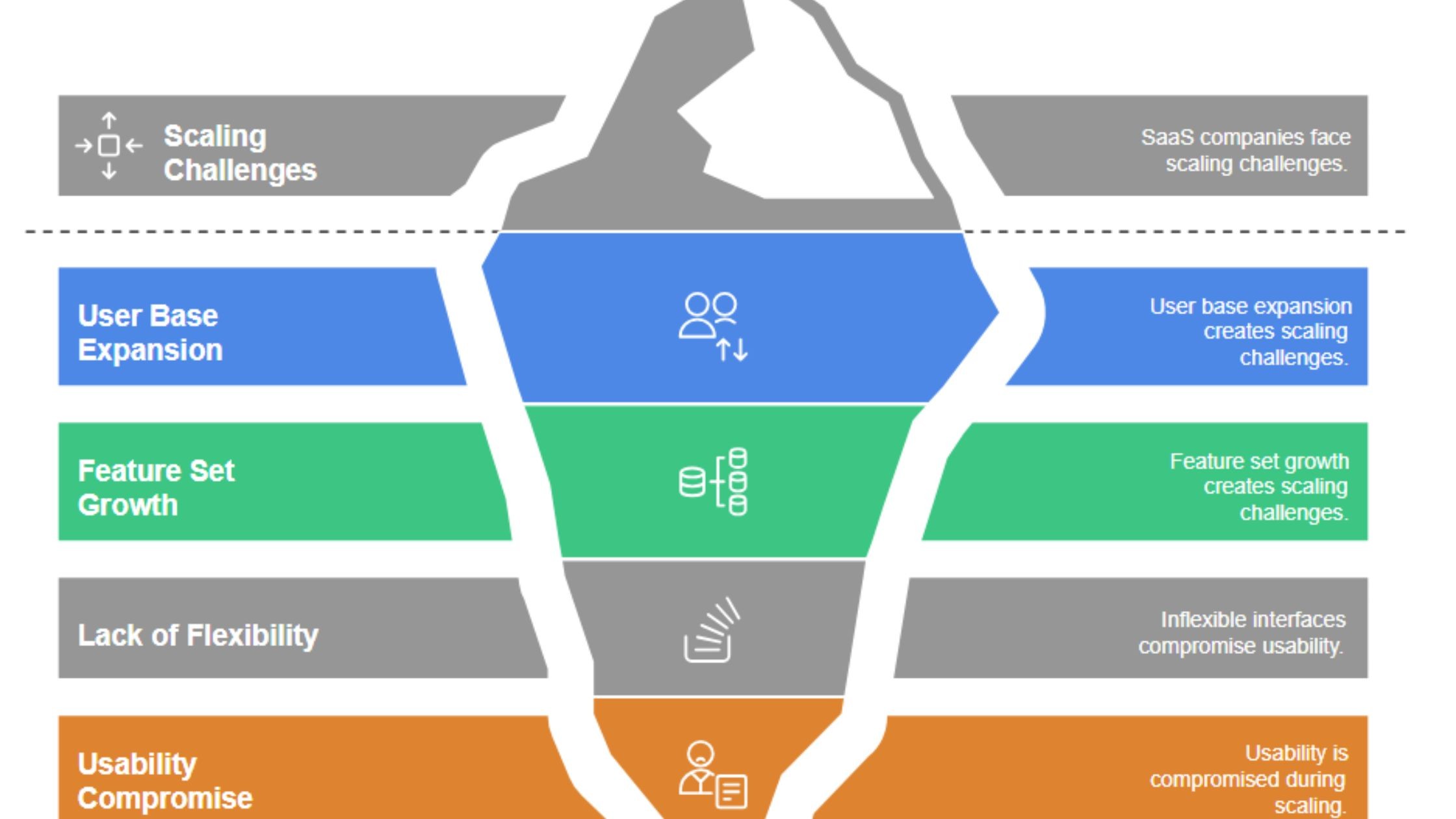 SaaS platform scaling challenges diagram showing user base expansion, feature growth, lack of flexibility, and usability compromise hidden beneath the surface.