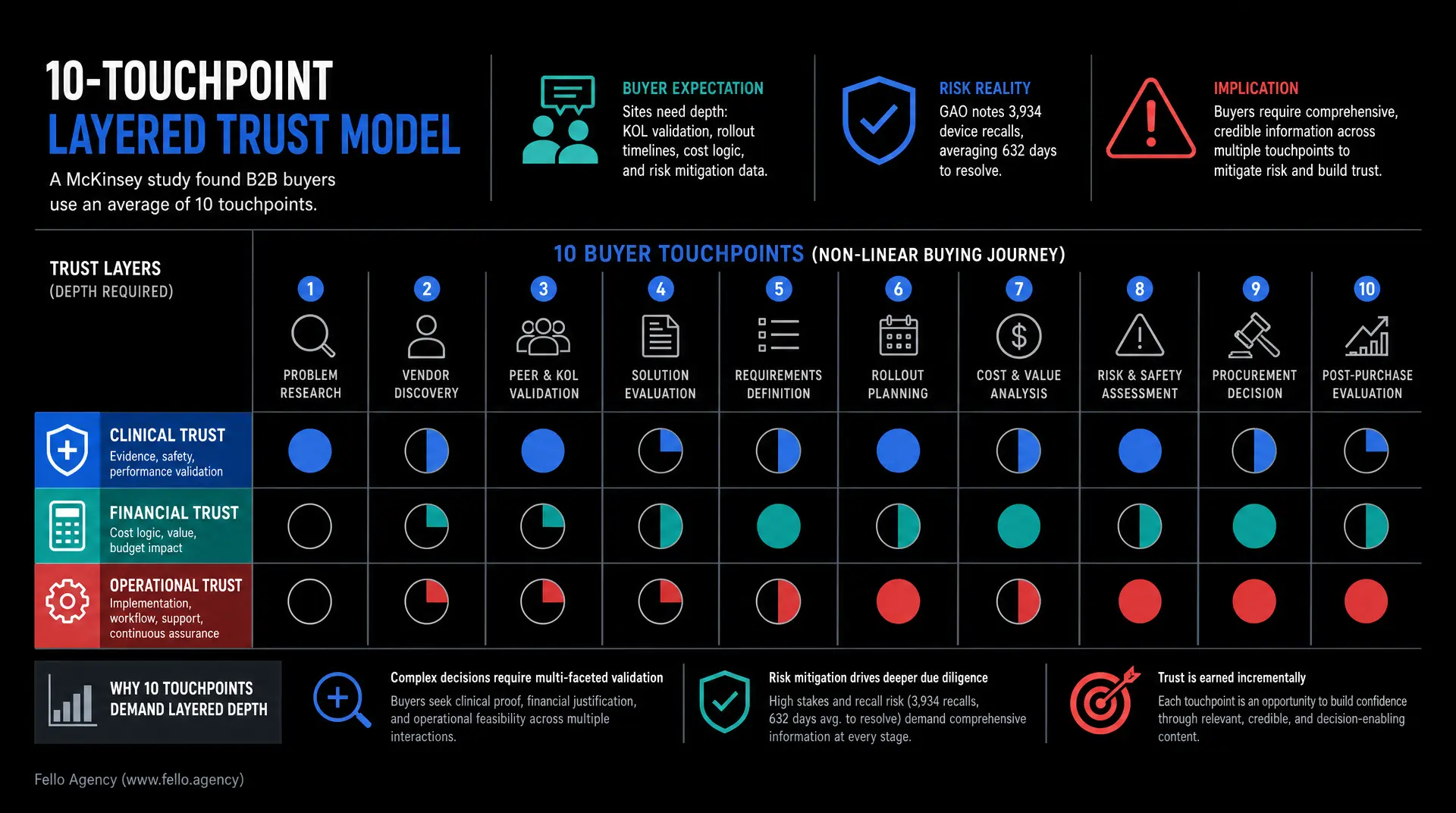 Black infographic titled "10-TOUCHPOINT LAYERED TRUST MODEL" showing buyer touchpoints from problem research through post-purchase evaluation, with trust layers for clinical, financial, and operational confidence and a funnel-style journey linking to