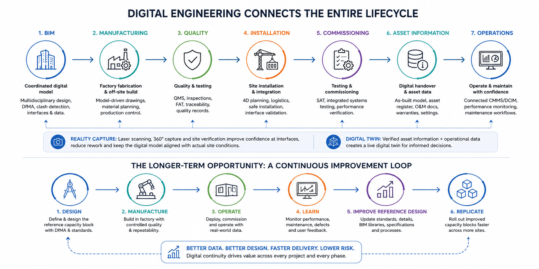 modular data center digital engineering lifecycle