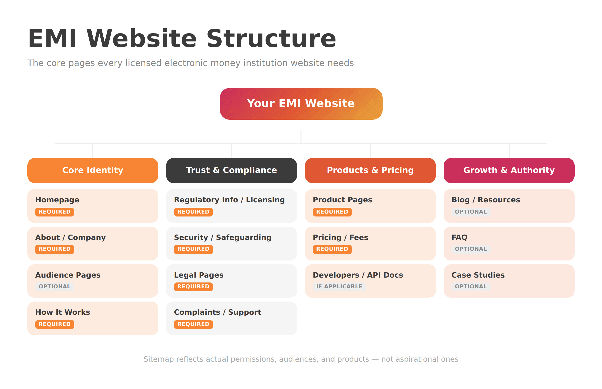 Diagram showing EMI website page structure organized into Core Identity, Trust & Compliance, Products & Pricing, and Growth & Authority columns