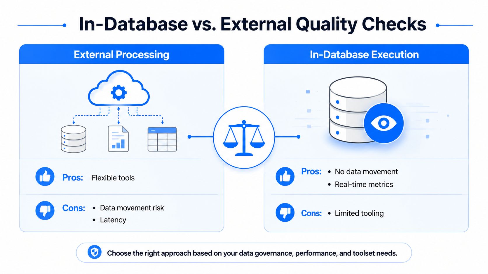A comparison chart showing the pros and cons of using external processing versus in-database execution for data quality checks.
