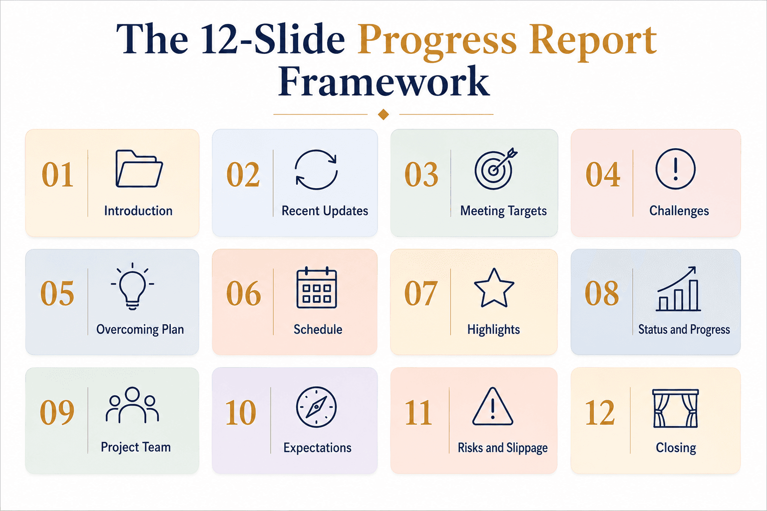 Infographic grid showing the 12-slide progress report framework from introduction to closing.