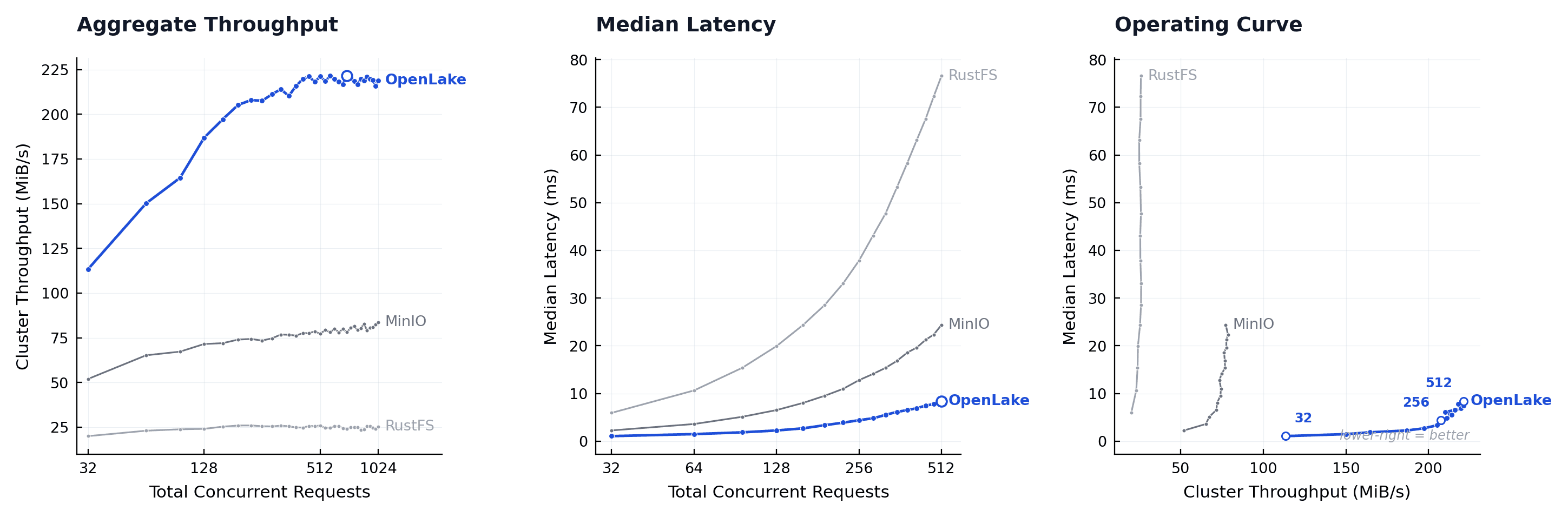 OpenLake vs. MinIO and RustFS: throughput, latency, operating curve