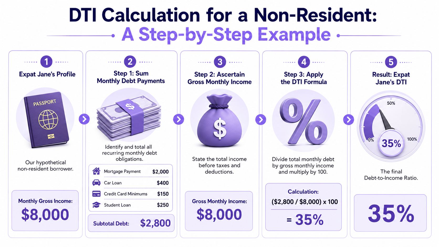 A step-by-step infographic explaining how to calculate the Debt-to-Income ratio for a non-resident borrower.