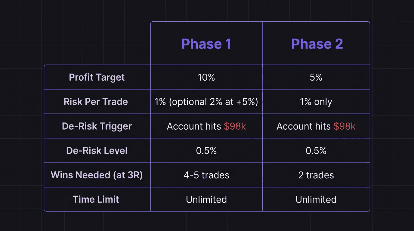 Comparison table showing phase 1 versus phase 2 profit targets, risk settings, and number of trades needed