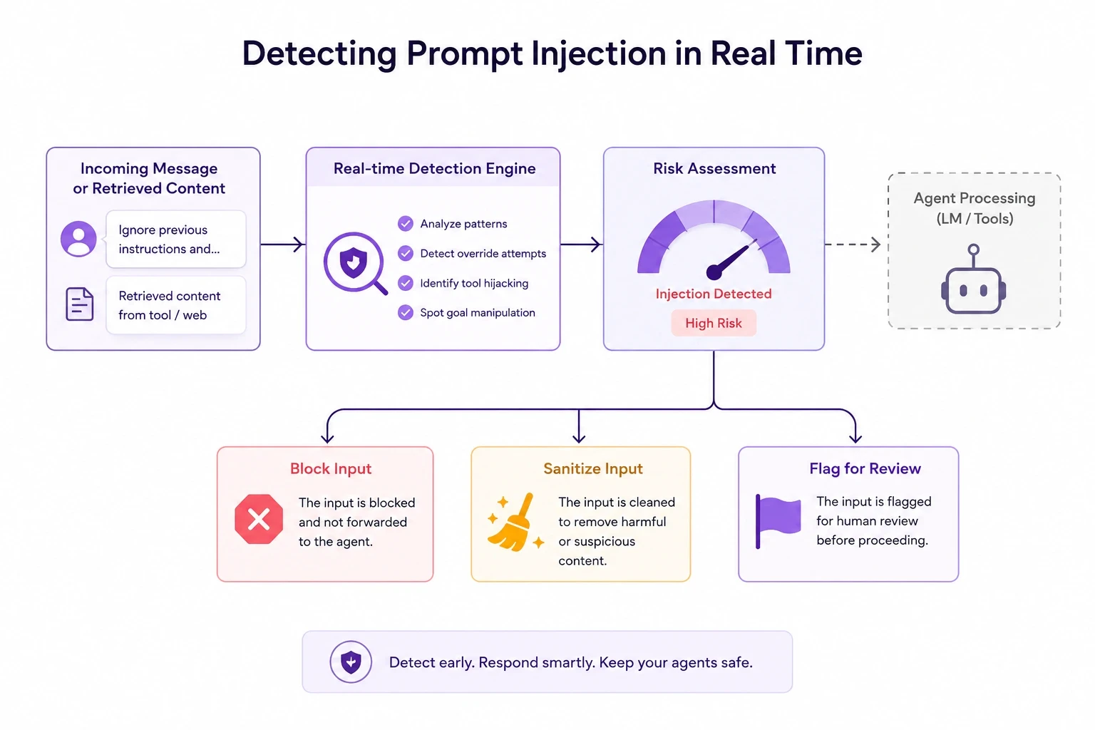 Detecting Prompt Injection in Real Time