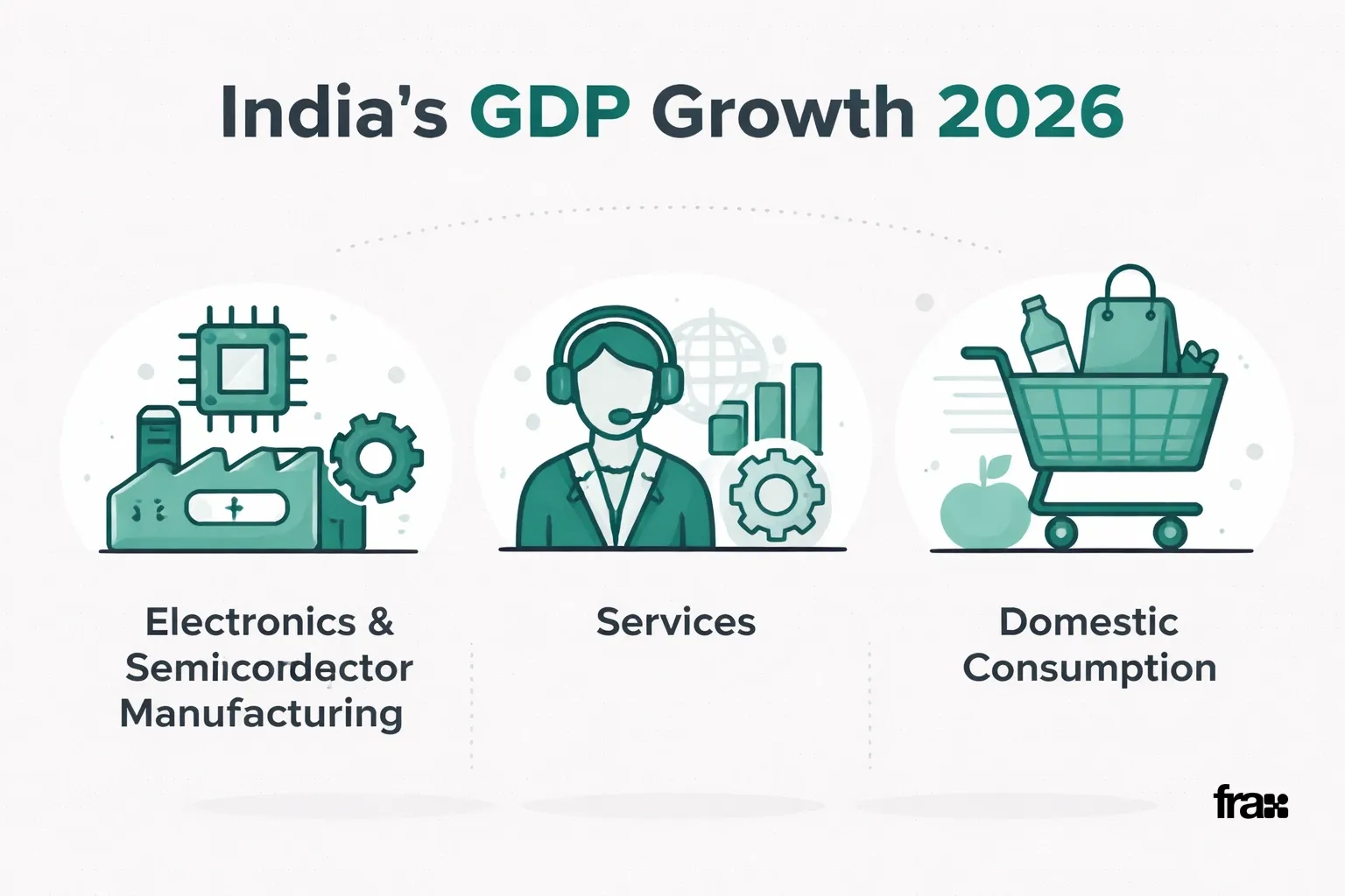 Visual representation of India's 2026 GDP growth factors with flat minimalist design, featuring cards highlighting electronics manufacturing, services, and domestic consumption, using #356969 accents on a #efefef background.