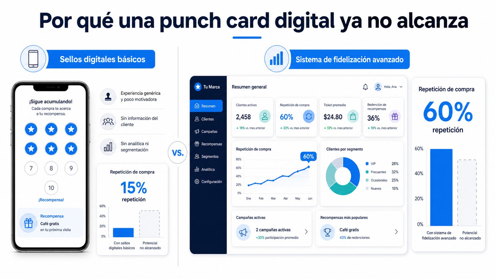 Comparativa entre una tarjeta de sellos digital básica y un sistema de fidelización avanzado para negocios.