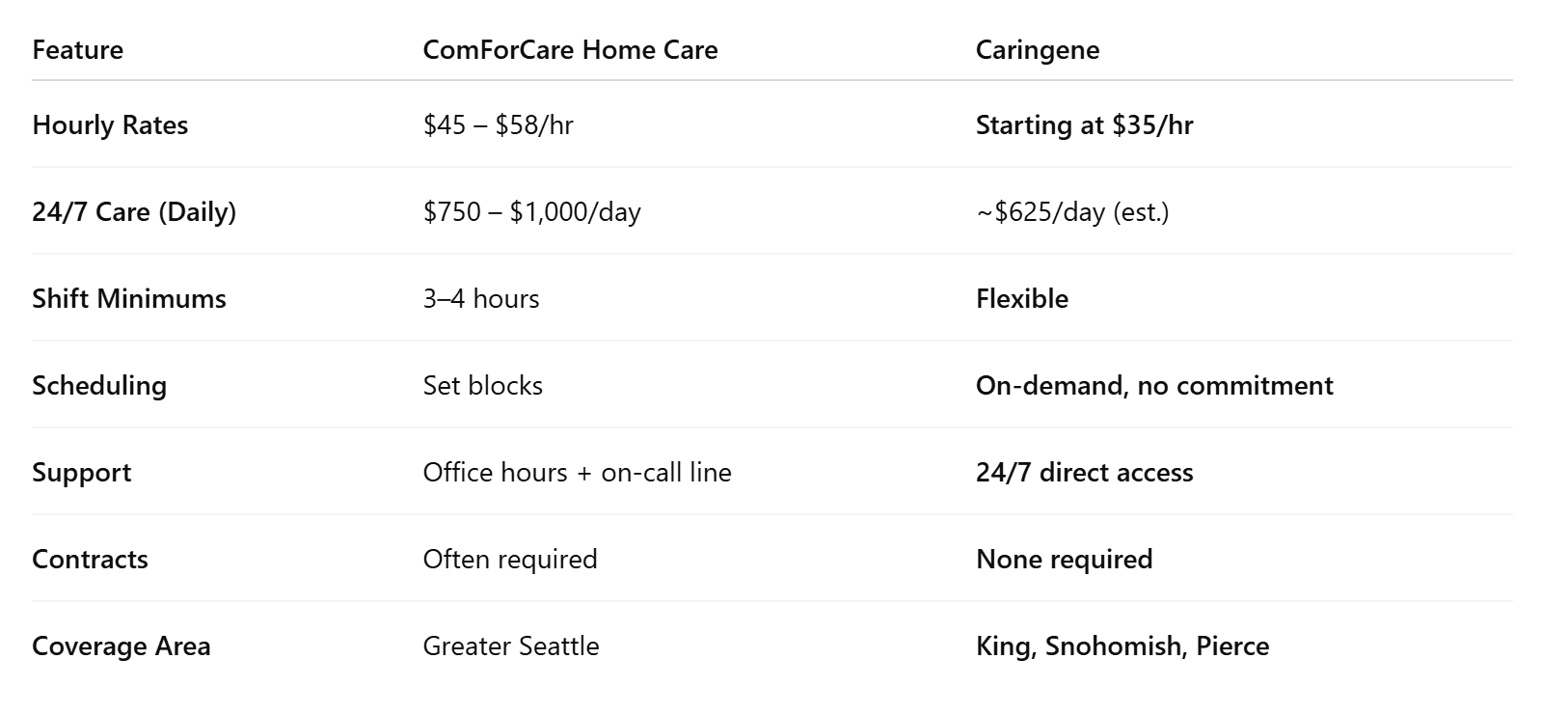 ComForCare vs Caringene: 2025 Comparison Table