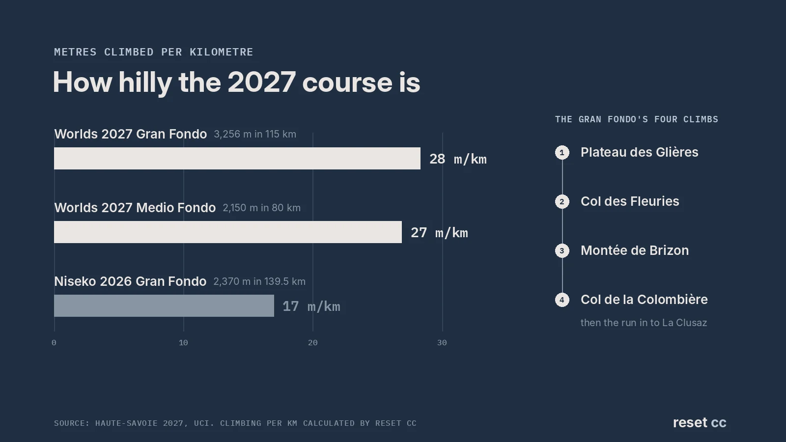 Bar chart showing the 2027 Gran Fondo Worlds course climbs about 28 metres per kilometre and the Medio Fondo about 27, against about 17 on the 2026 Niseko Gran Fondo, with the four climbs of the 2027 course named in order