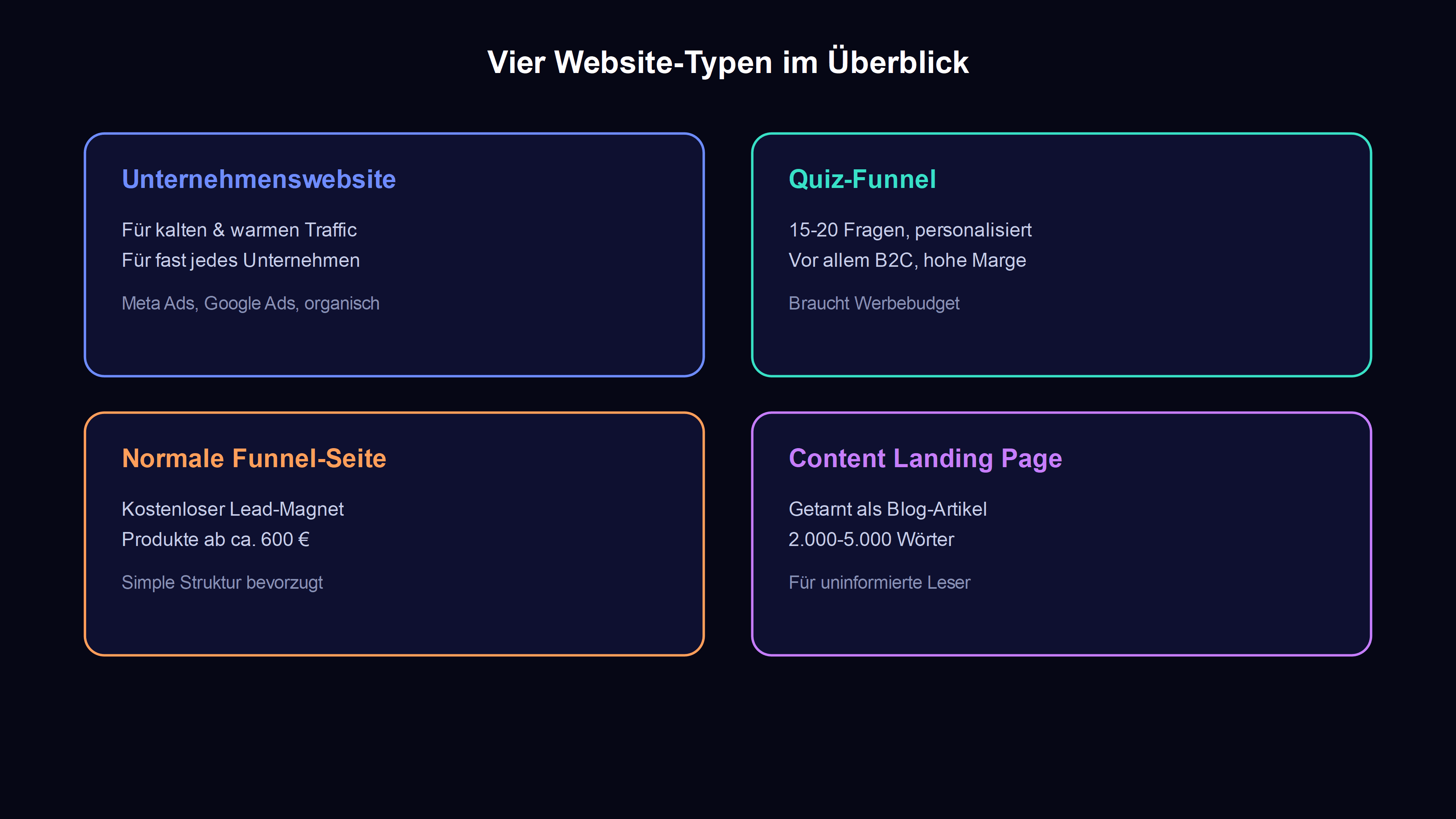 vier website-typen im vergleich: unternehmenswebsite fuer kalten traffic, quiz-funnel fuer b2c personalisierung, funnel-seite mit lead-magnet, content landing page als getarnter blog-artikel