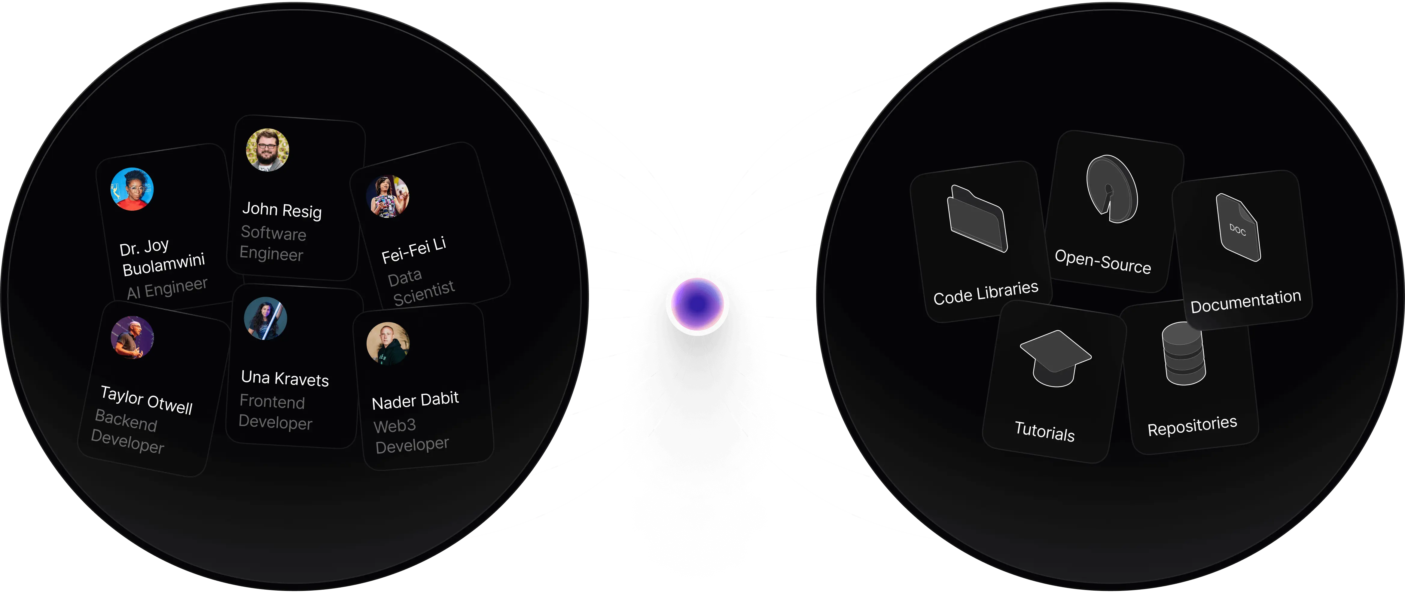 Dark-themed diagram with profiles on the left and developer resources on the right and AI image on the middle