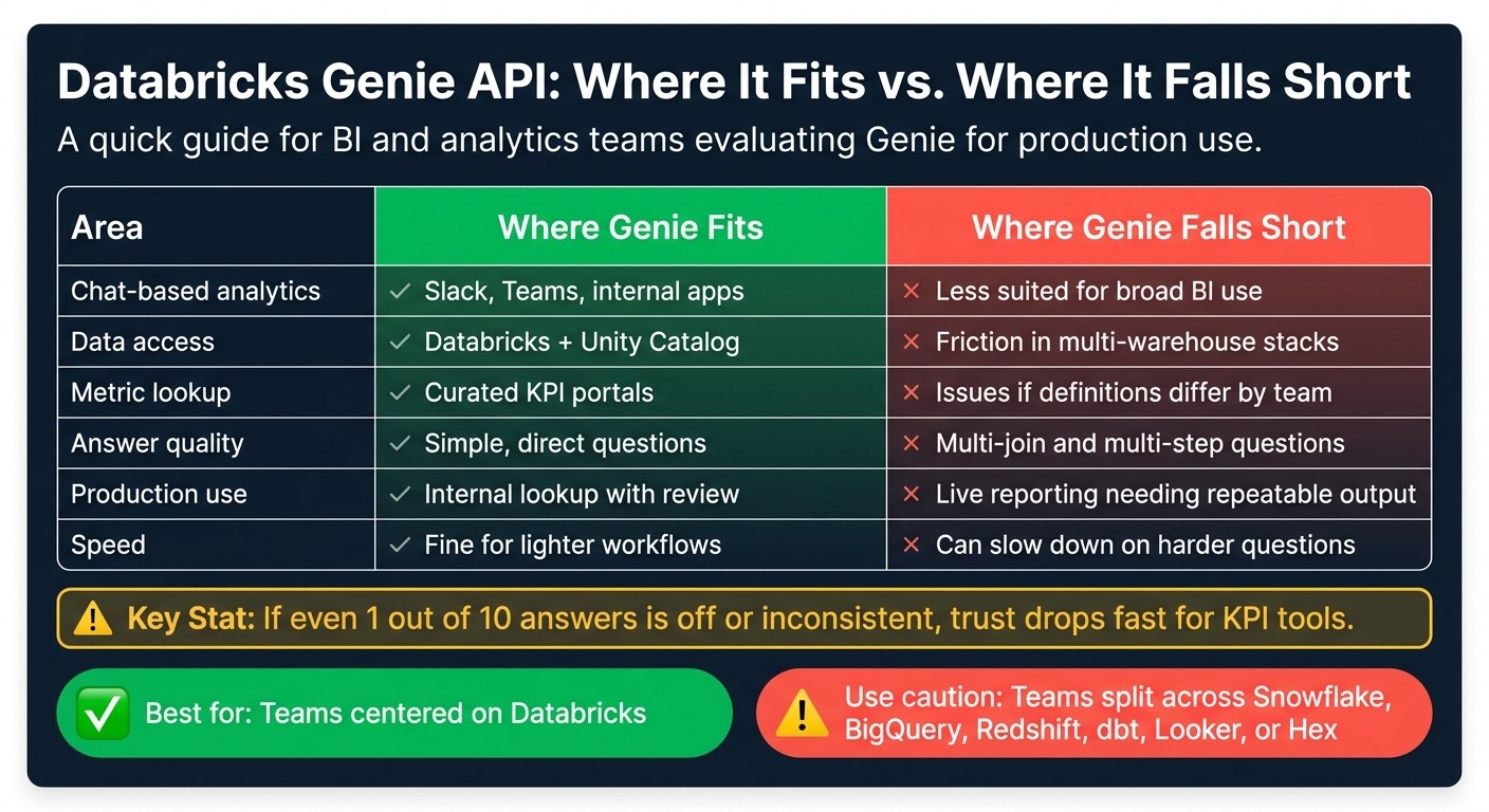 Databricks Genie API: Where It Fits vs. Where It Falls Short