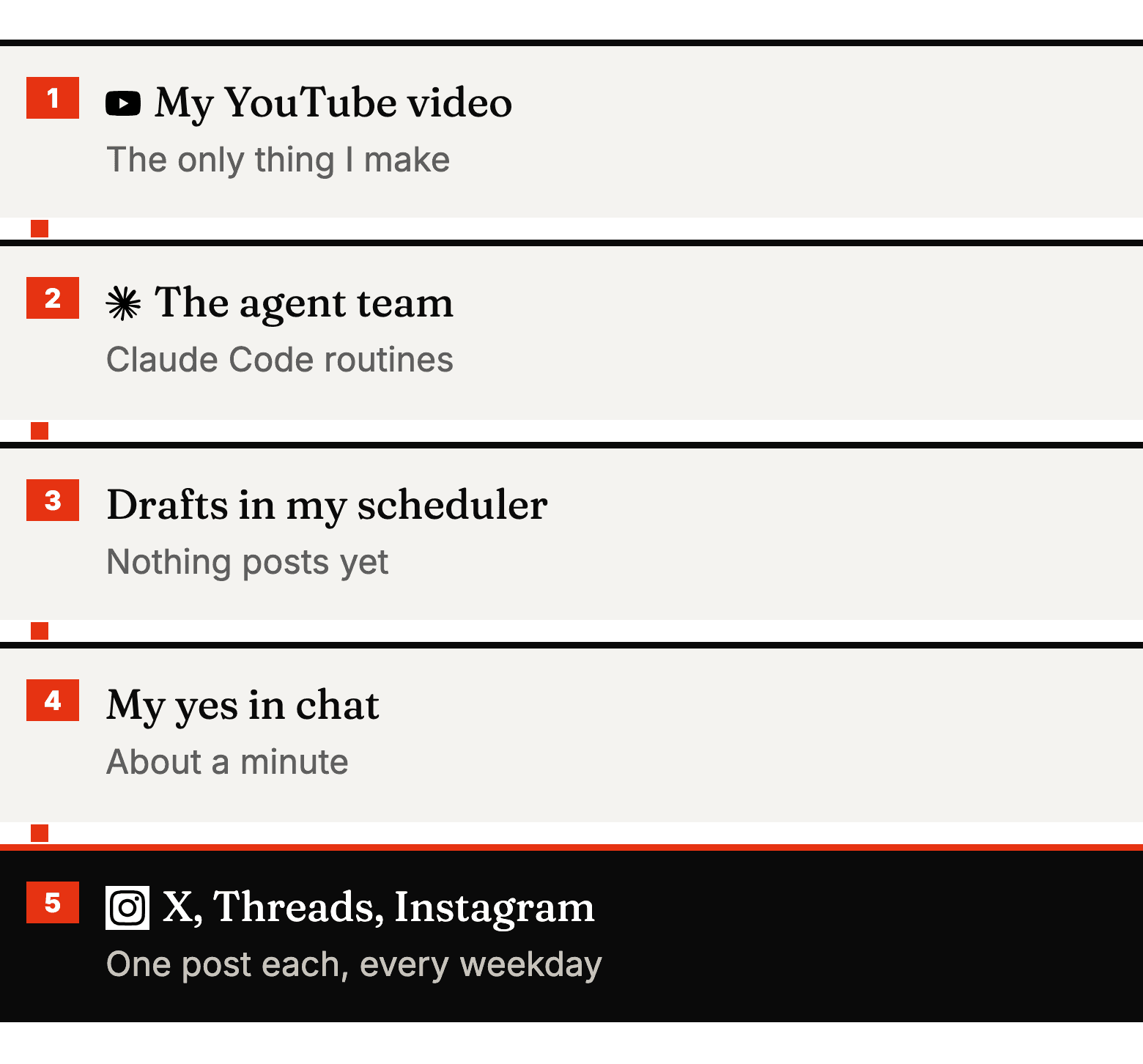 Diagram: My YouTube video, then The agent team, then Drafts in my scheduler, then My yes in chat, then X, Threads, Instagram.