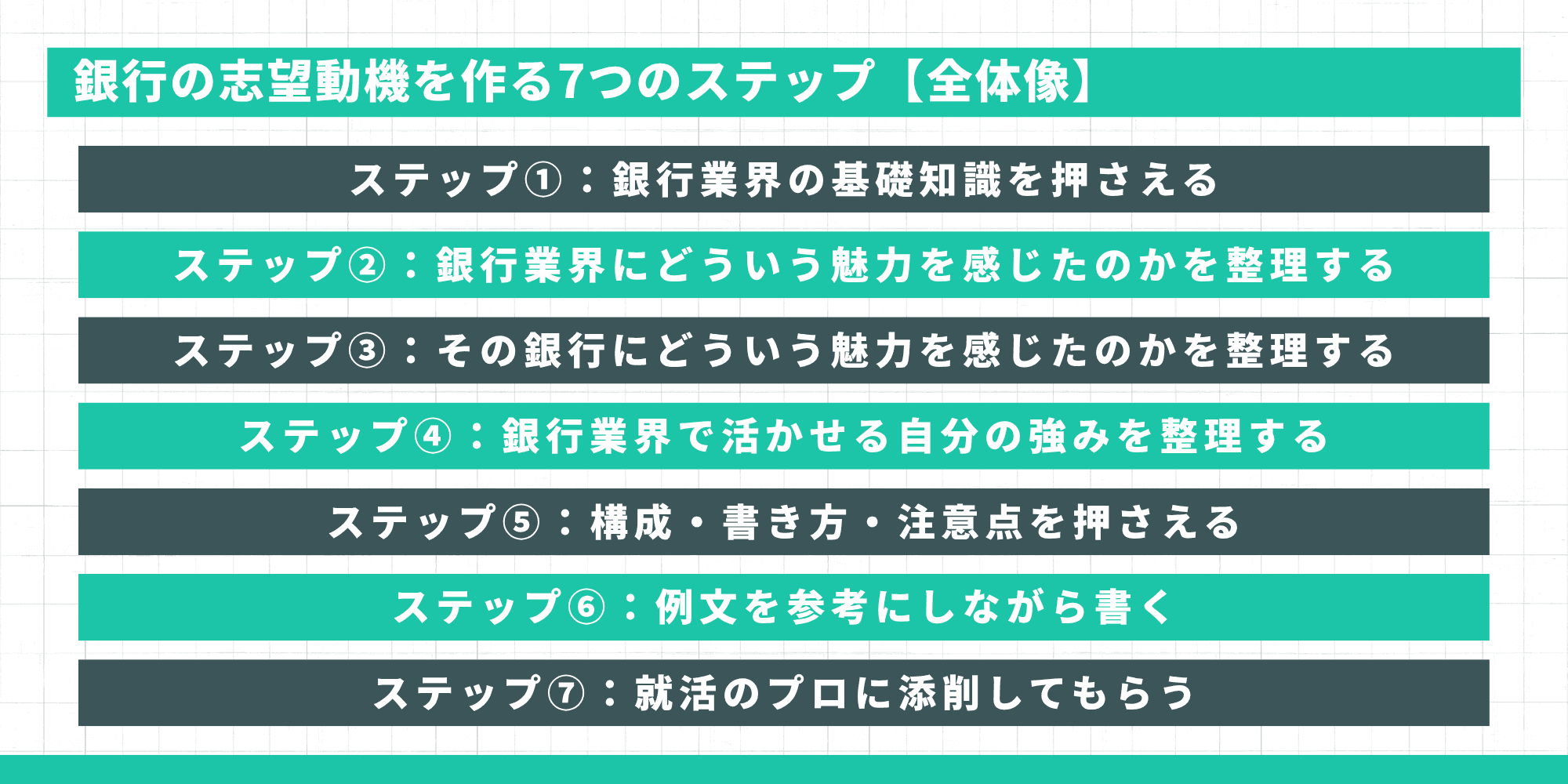 銀行の志望動機を作る7つのステップの全体像として、ステップ①銀行業界の基礎知識を押さえる、ステップ②銀行業界にどういう魅力を感じたのかを整理する、ステップ③その銀行にどういう魅力を感じたのかを整理する、ステップ④銀行業界で活かせる自分の強みを整理する、ステップ⑤構成・書き方・注意点を押さえる、ステップ⑥例文を参考にしながら書く、ステップ⑦就活のプロに添削してもらうの7つが順を追って示されている