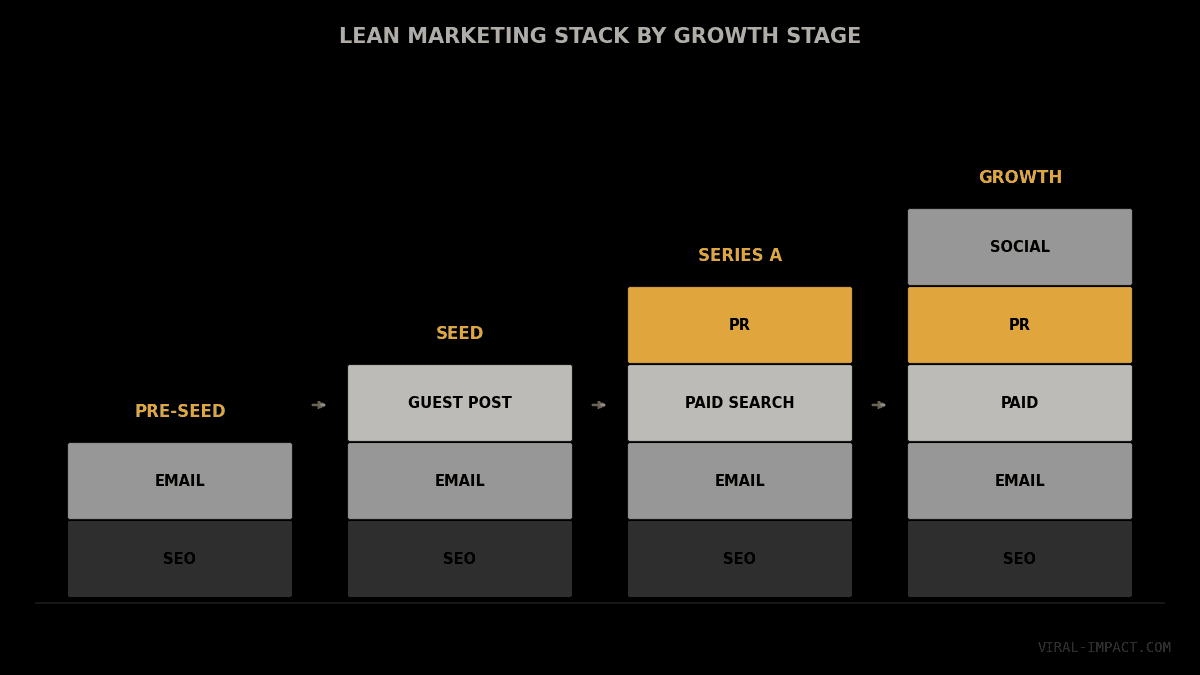 Lean marketing stack by growth stage 