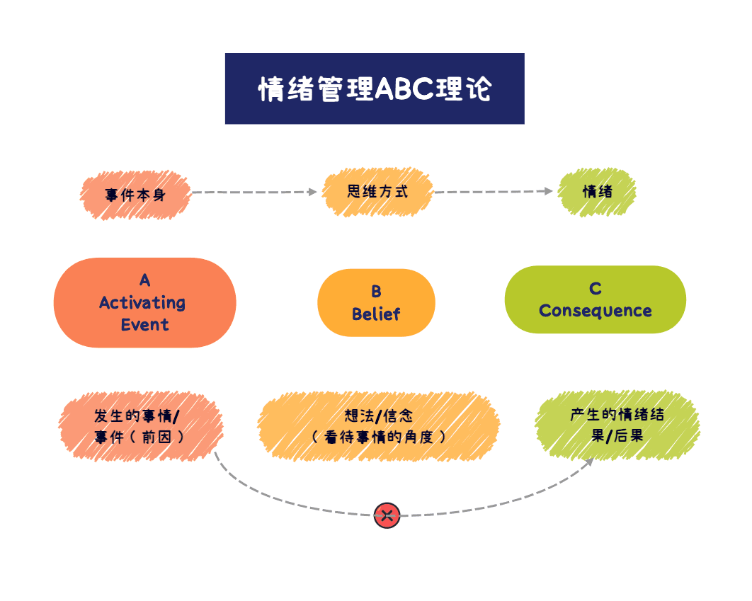 情绪管理ABC理论示意图