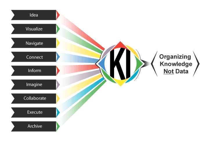 The philosophy behind Knowledge Initiatives. The key principal behind the company: "Organizing Knowledge, NOT Data."