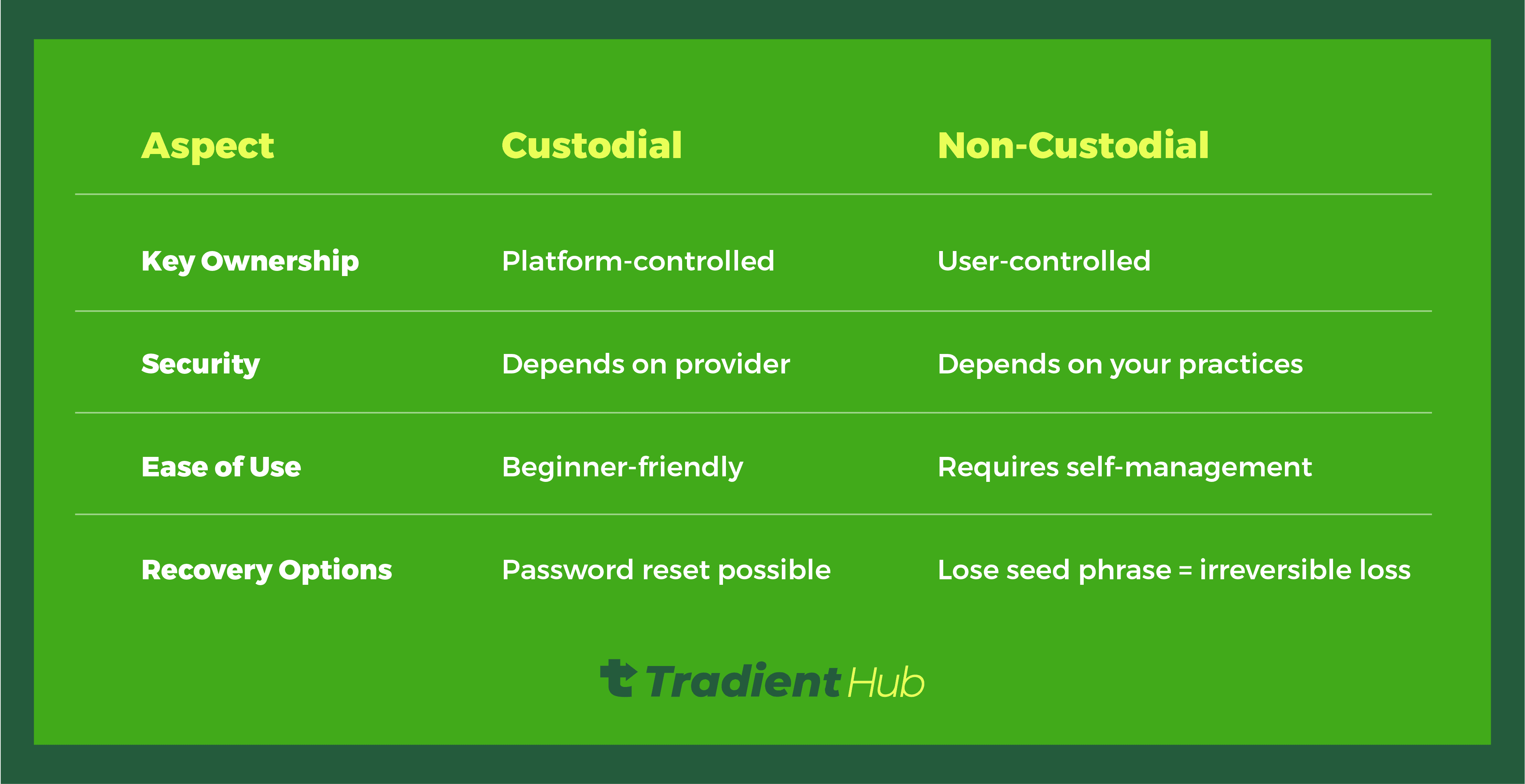 Custodial vs. Non-Custodial Wallets: Who Holds the Keys?