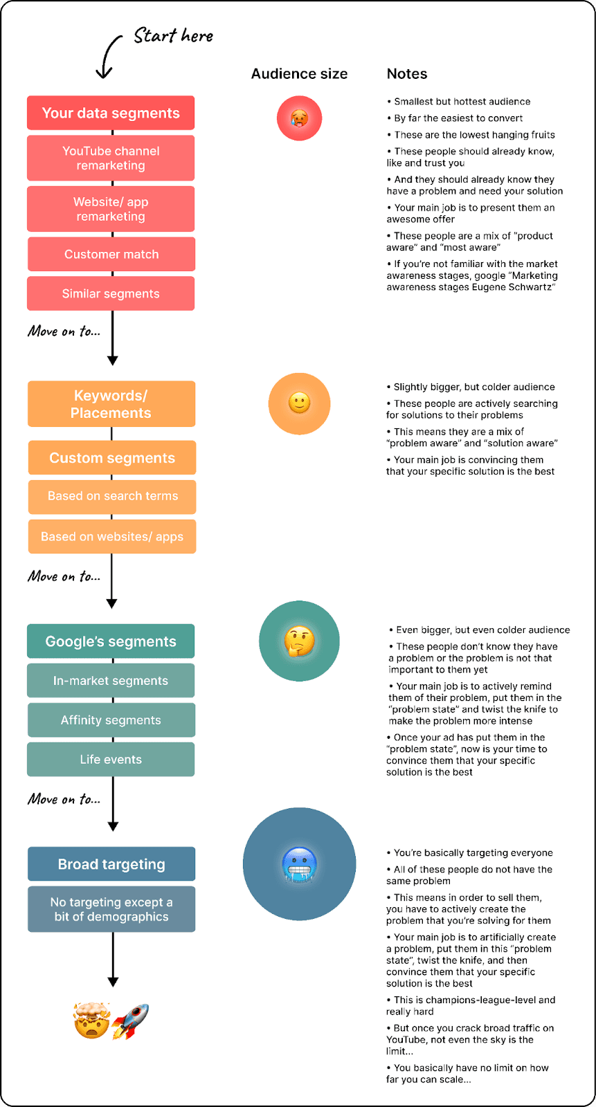 All Google ads and YouTube ads targeting methods explained