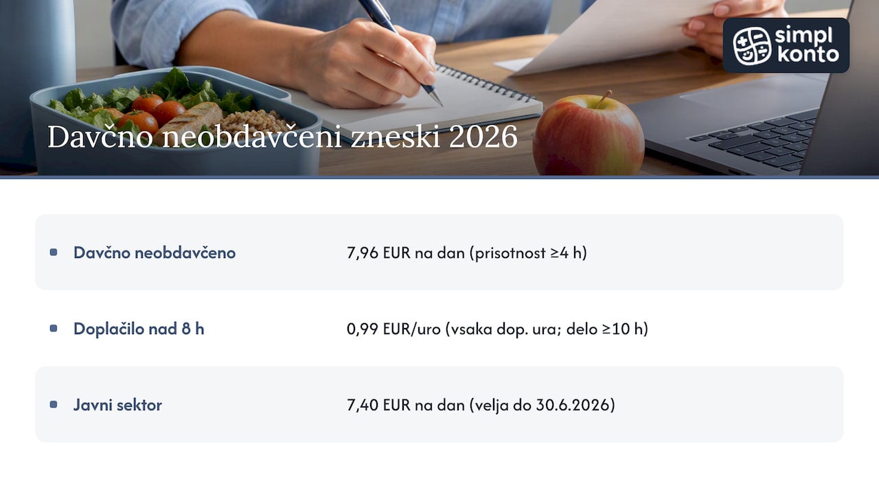 Davčne meje za povračilo prehrane v letu 2026