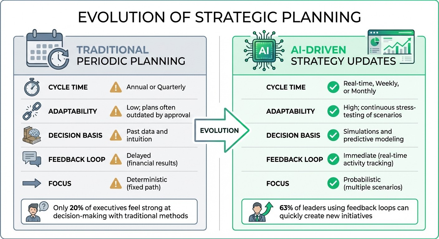 Traditional Planning vs AI-Driven Strategy Updates Comparison