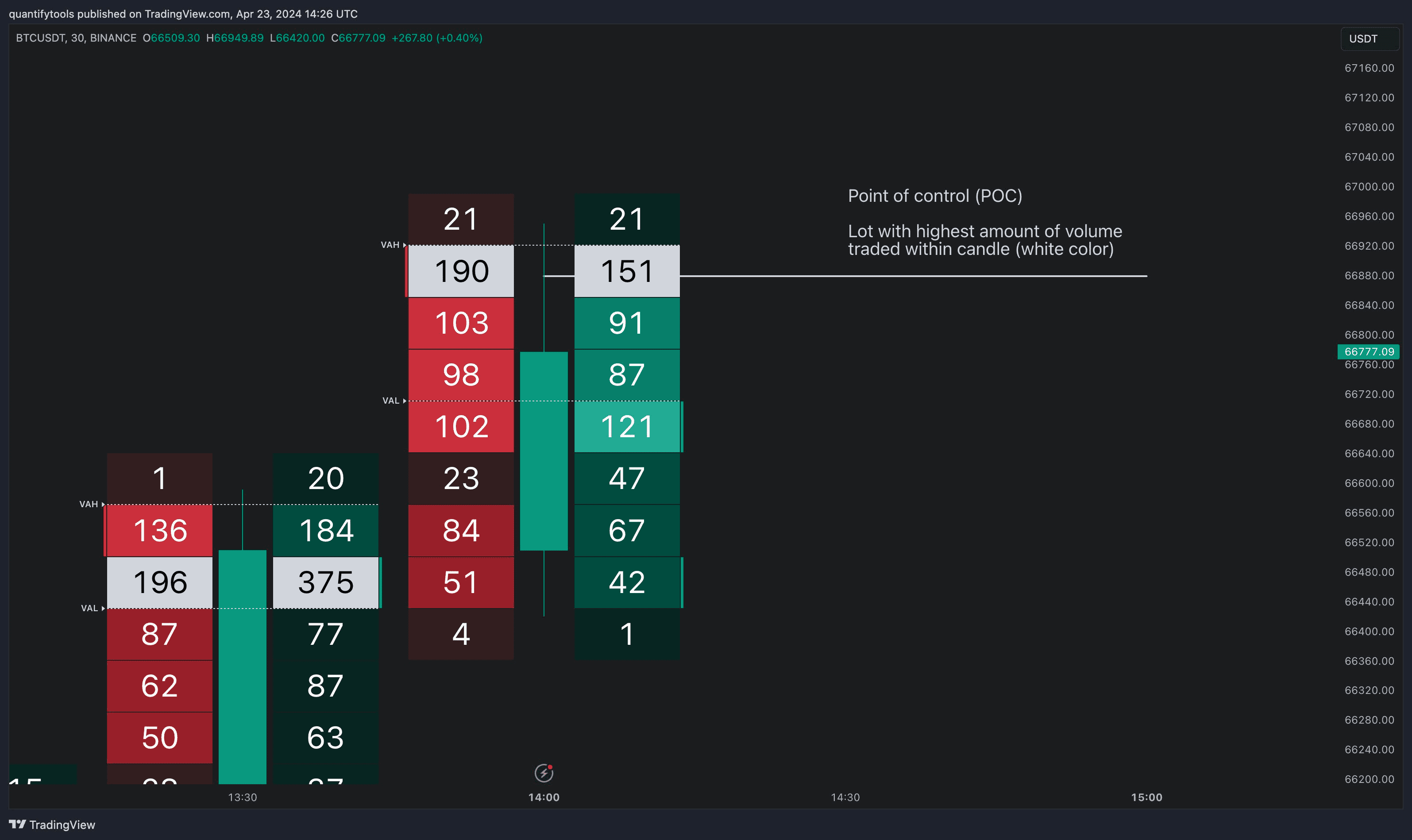 Illustration going over point of control for TradingView's volume footprint.