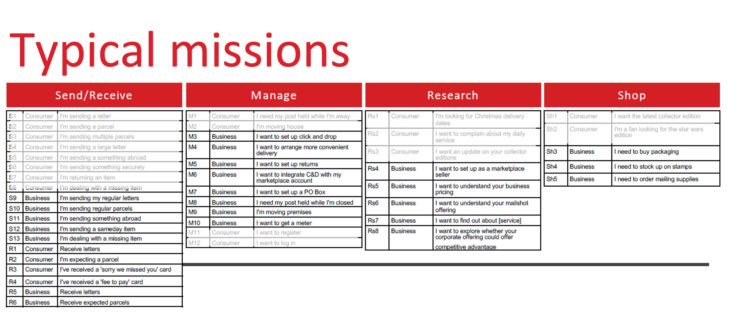 Missions list