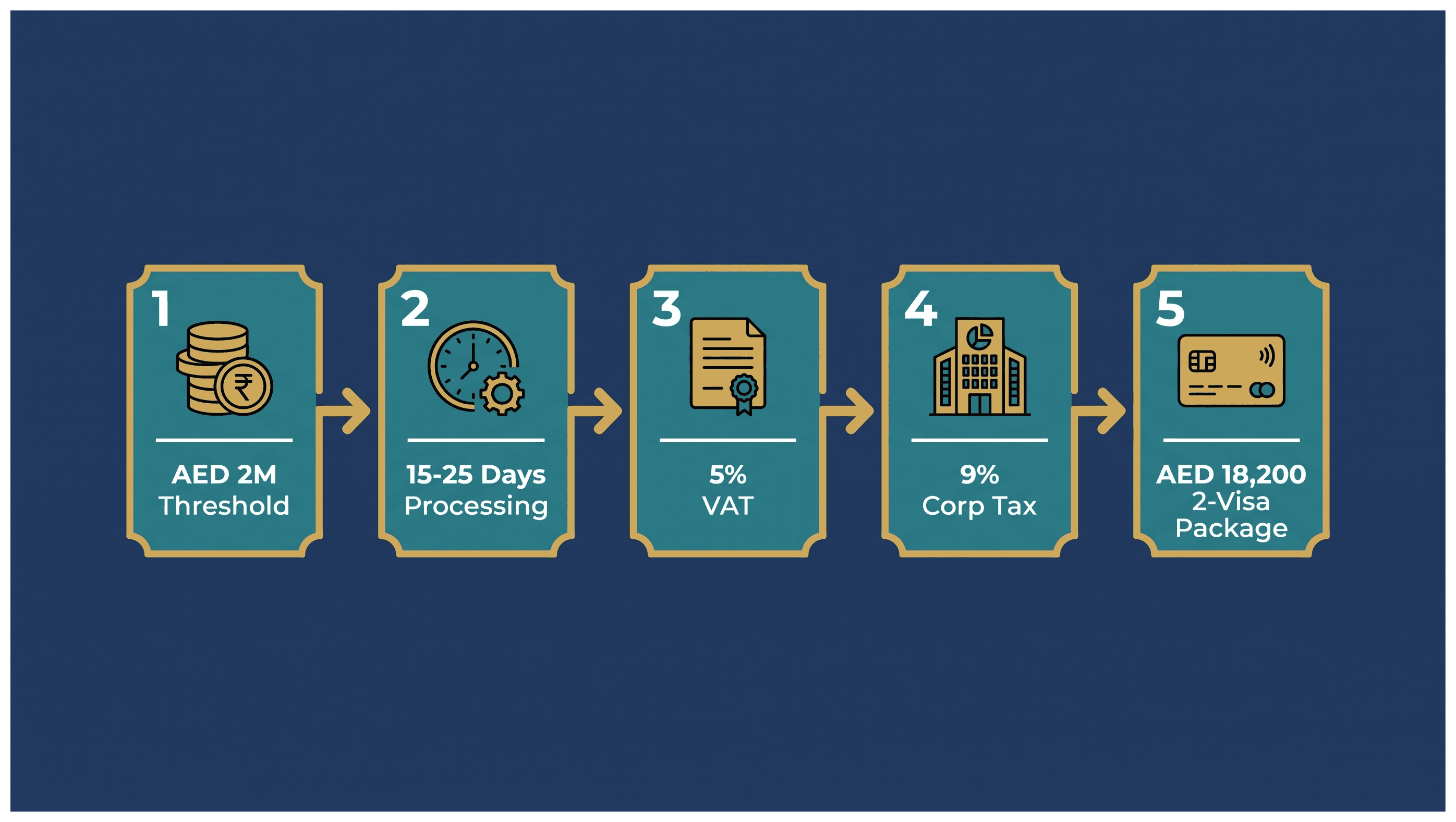 Infographic: Holding More Than One Company on a Golden Visa: What You Invest and What You Get