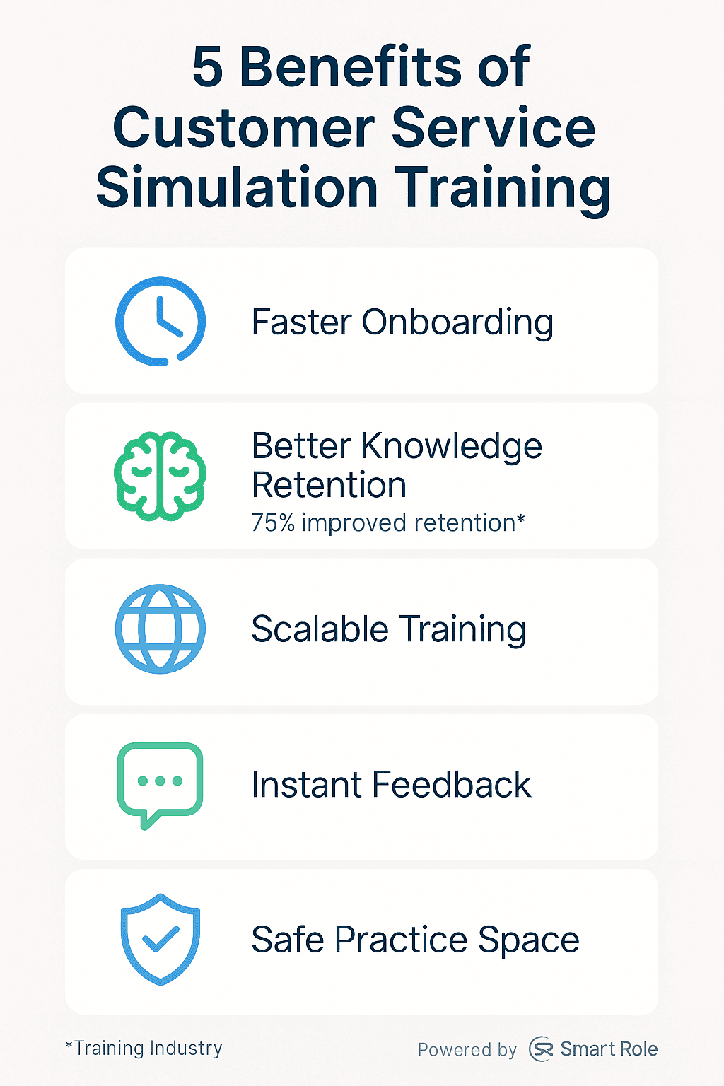 Infographic illustrating five benefits of customer service simulation training, including faster onboarding, better retention, scalability, instant feedback, and safe practice