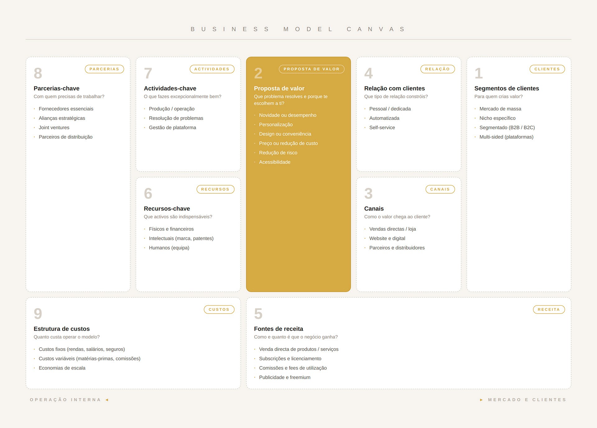 Exemplo do Business Model Canvas