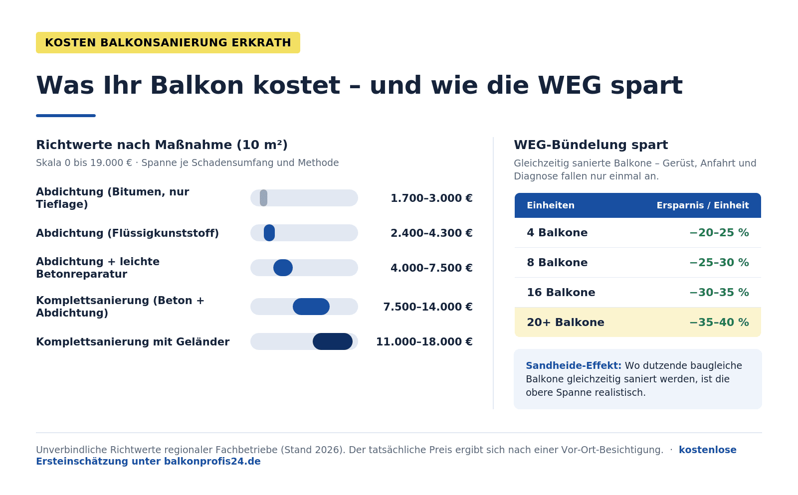 Infografik: Kosten Balkonsanierung Erkrath – Abdichtung 1.700–4.300 €, Abdichtung plus Betonreparatur 4.000–7.500 €, Komplettsanierung 7.500–14.000 €, mit Geländer bis 18.000 €. WEG-Bündelung ab 4 Einheiten spart 20–35 Prozent.